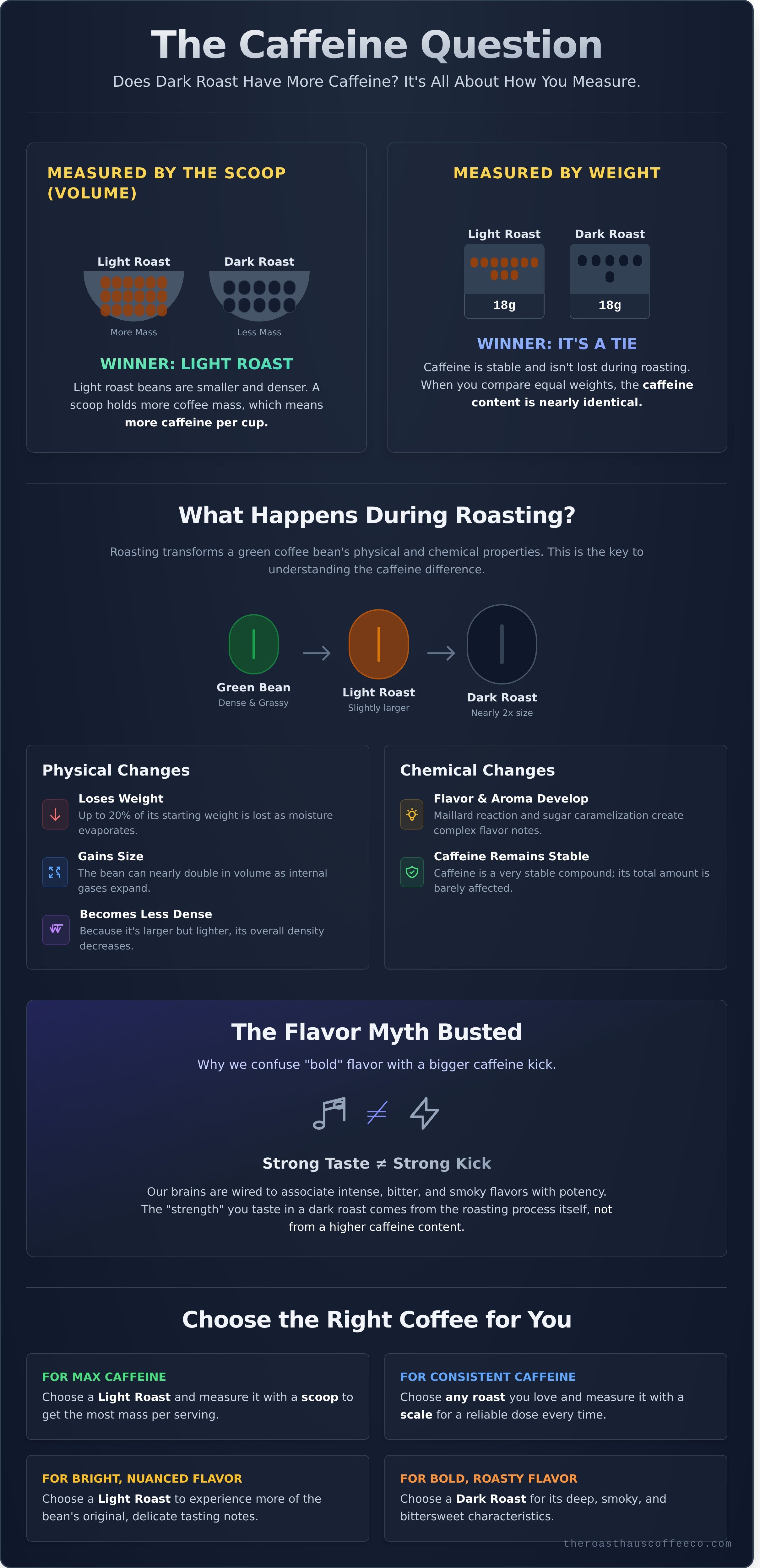 Does dark roast have more caffeine infographic - visual guide