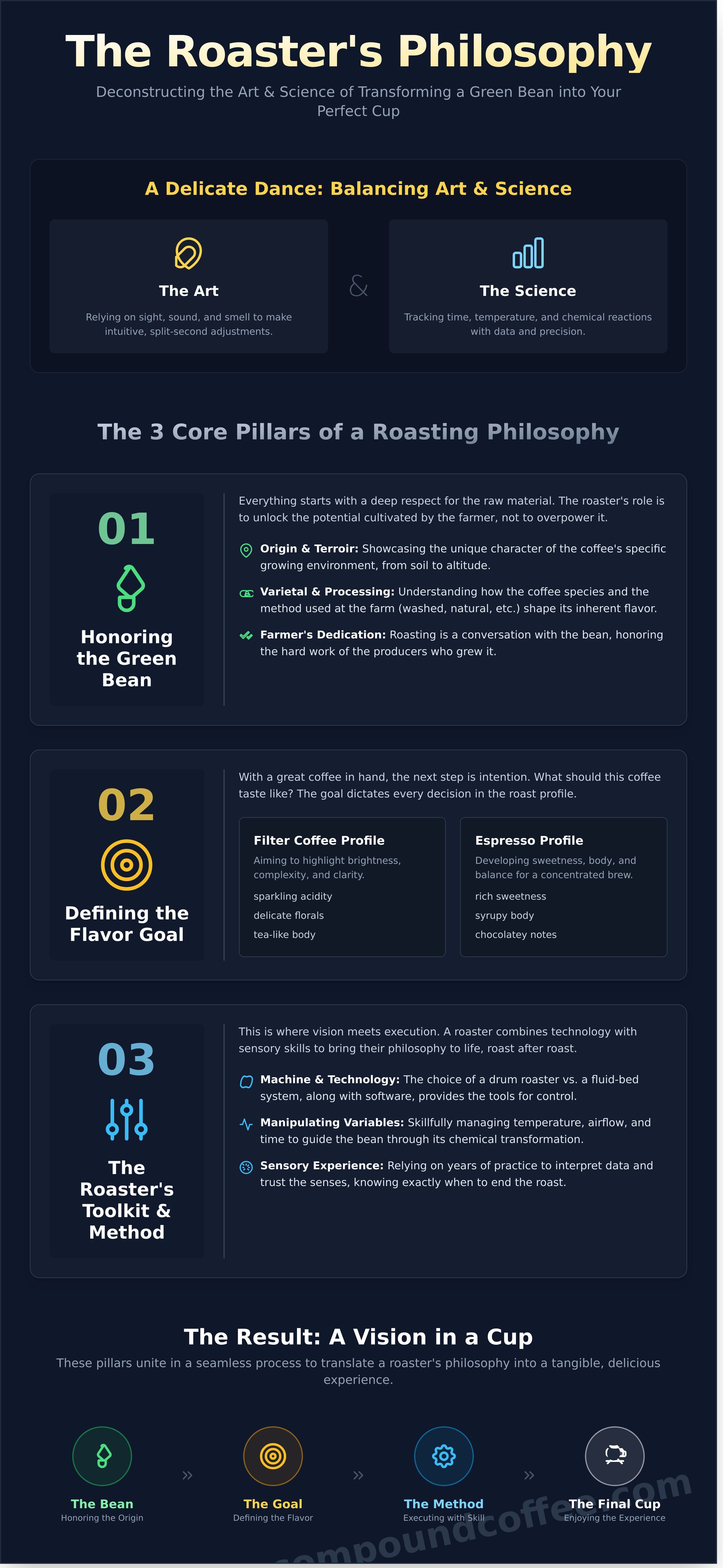 Coffee roasting philosophy infographic - visual guide