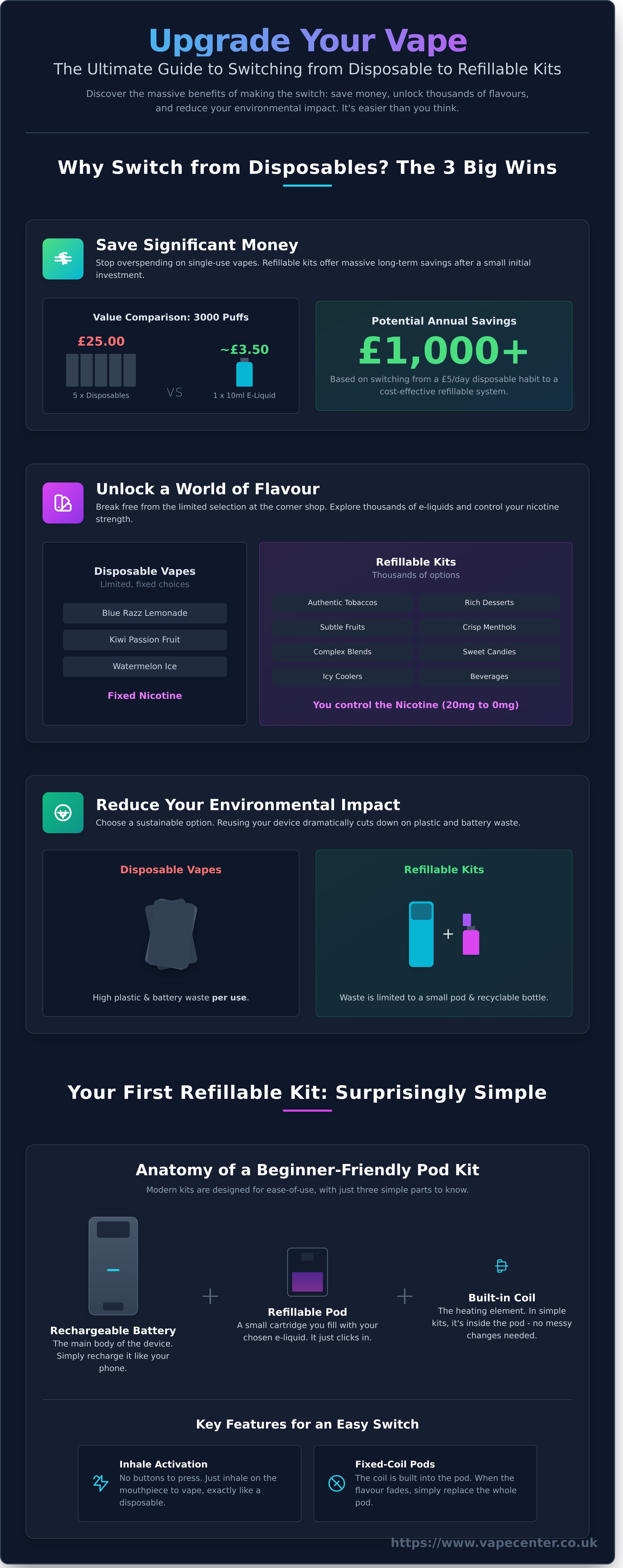Moving from disposable to refillable vape infographic - visual guide
