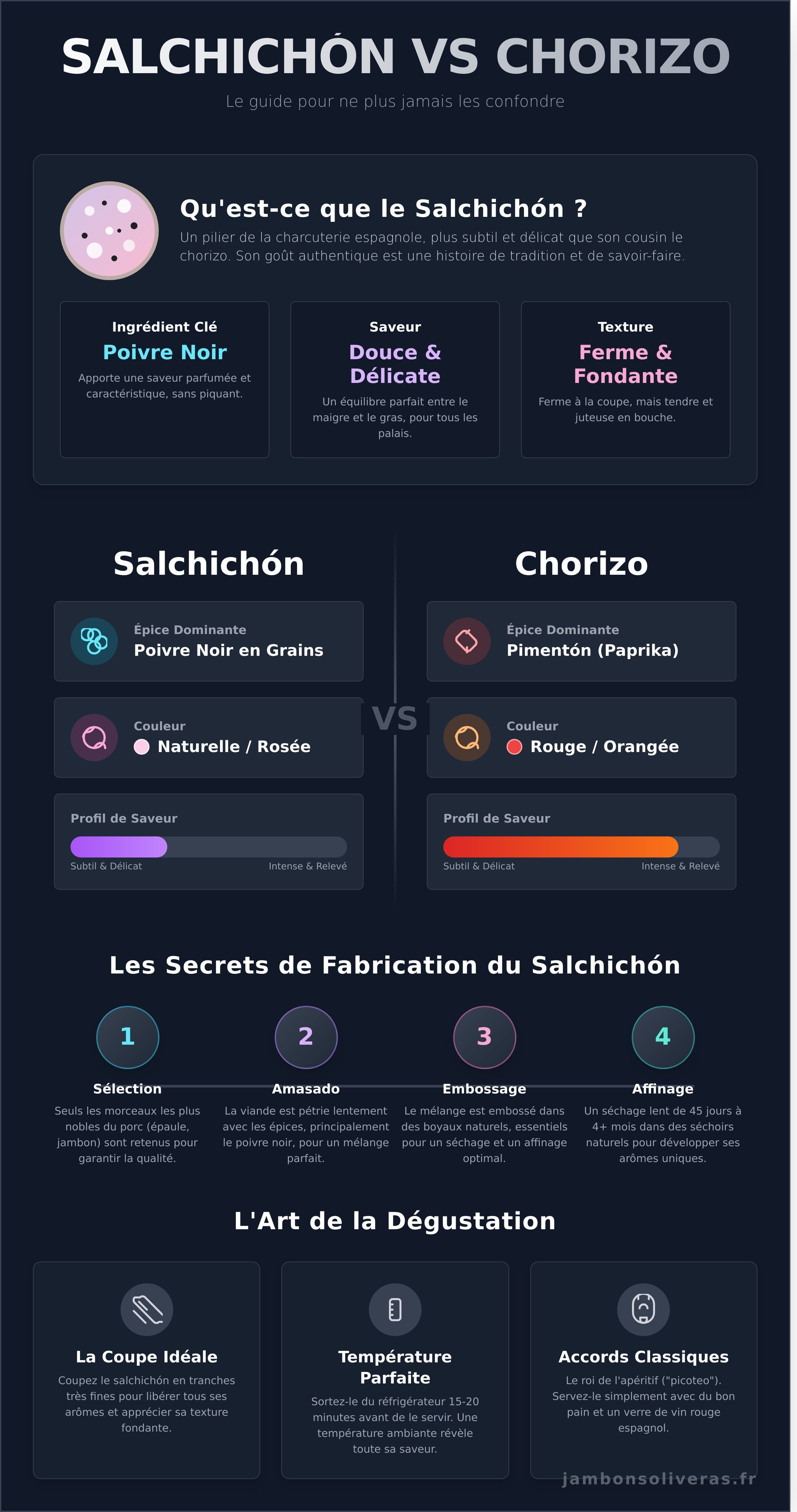 Salchichon infographic - visual guide