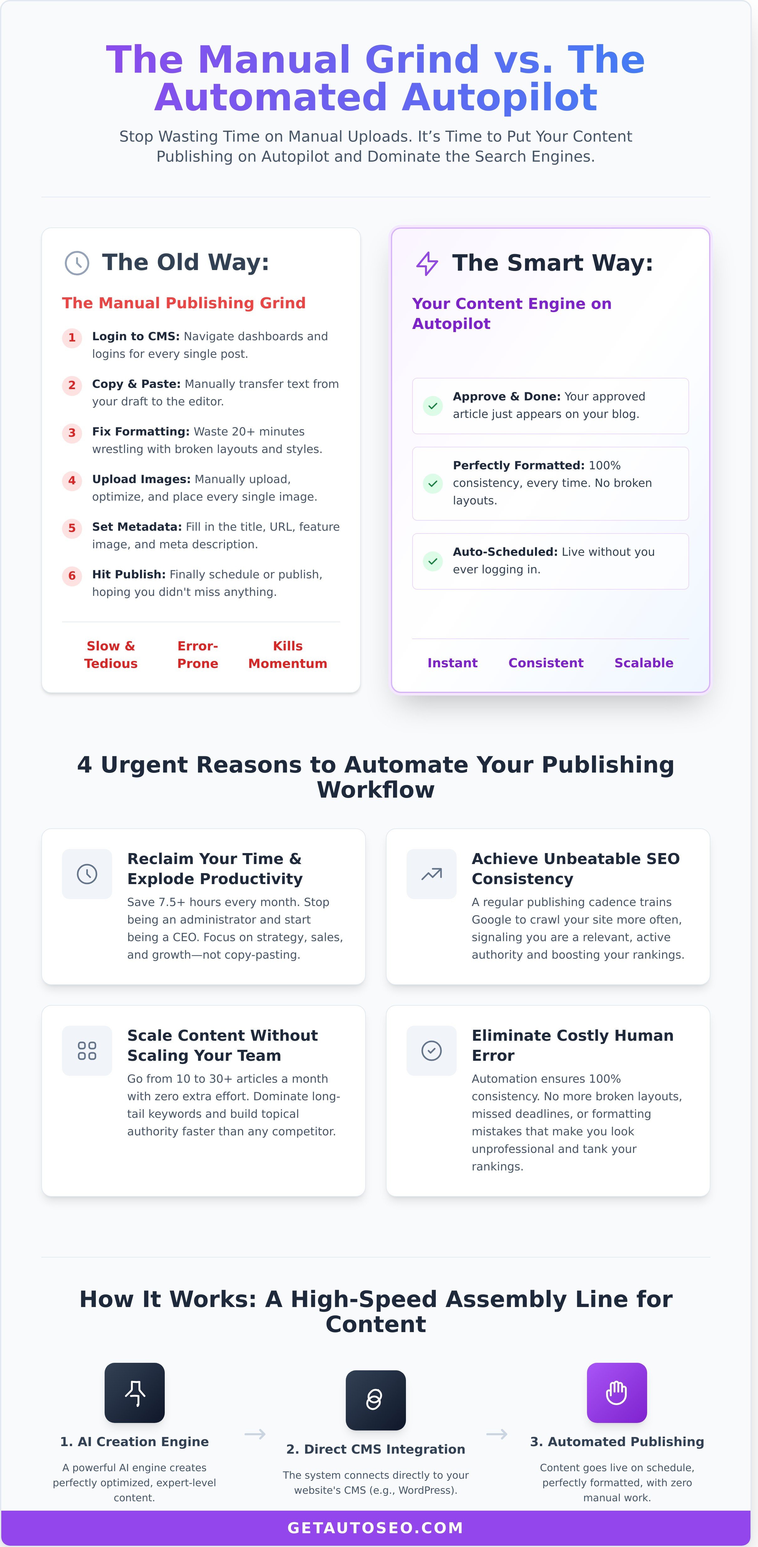 Automated content publishing