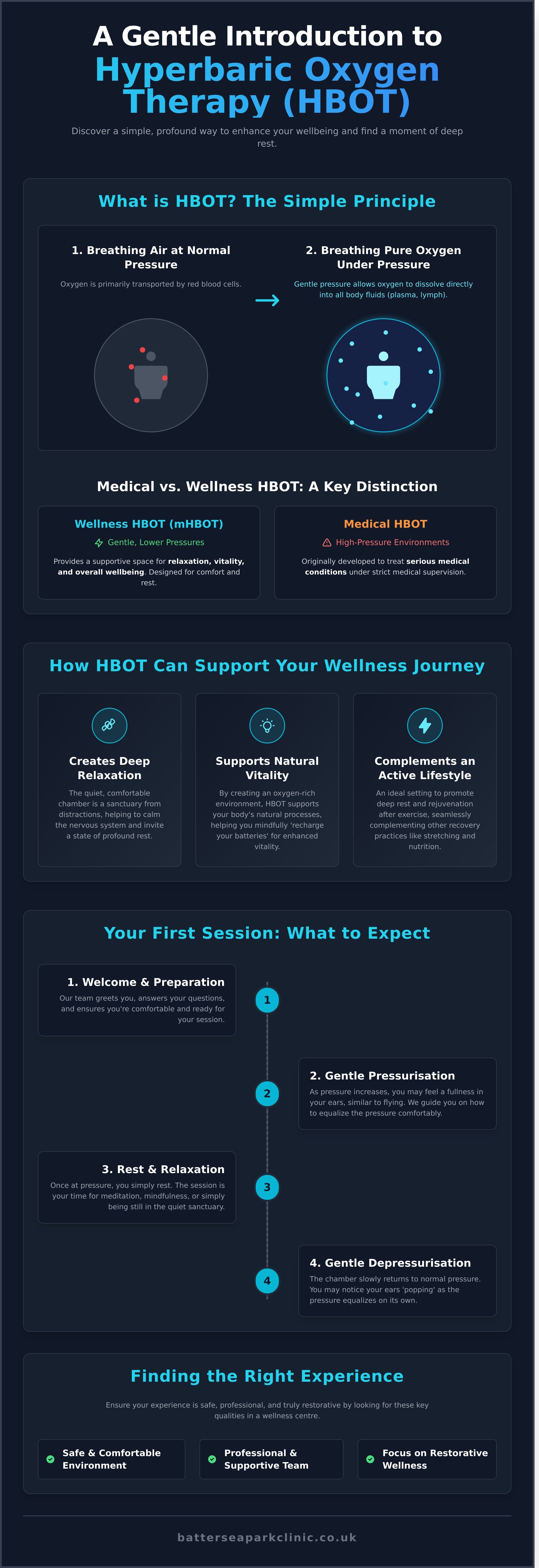 Hbot therapy infographic - visual guide