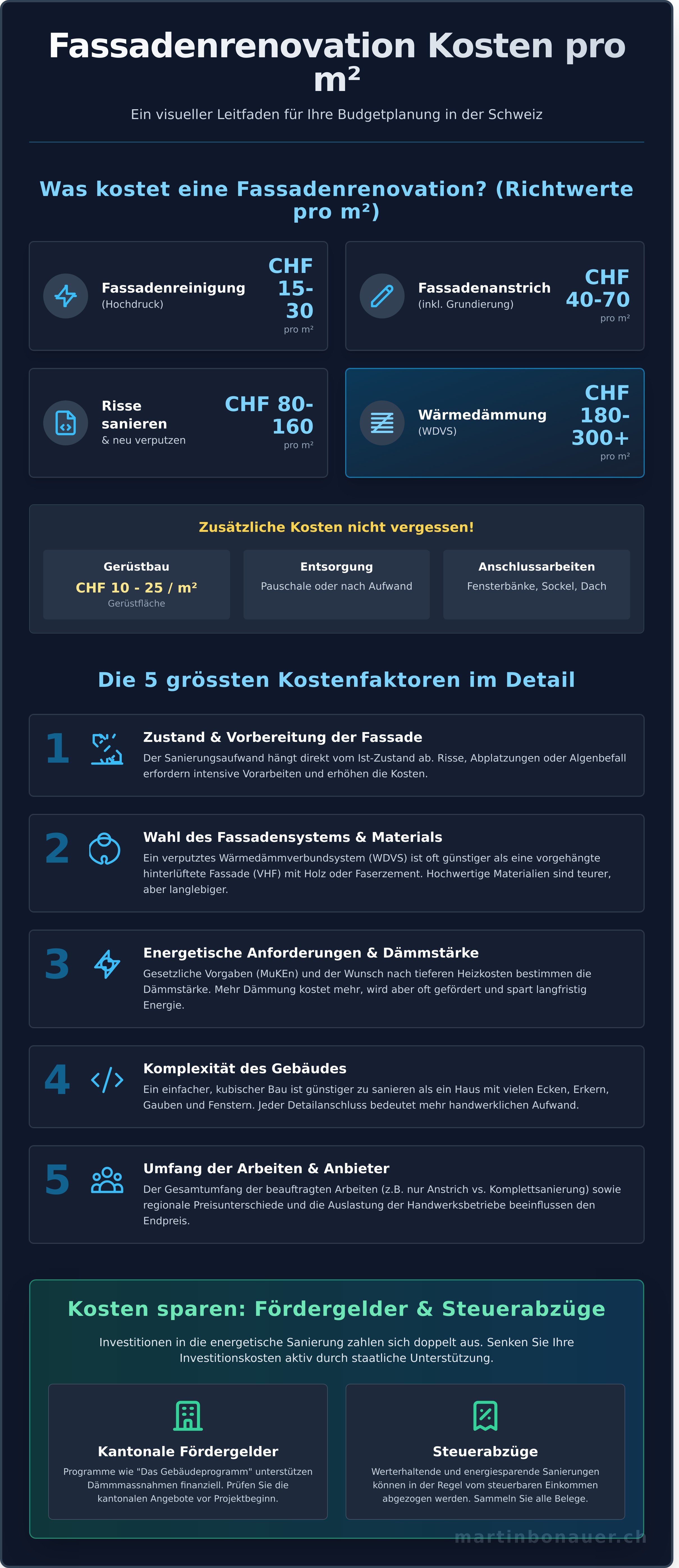 Infografik: Fassadenrenovation kosten pro m2 infographic - visual guide