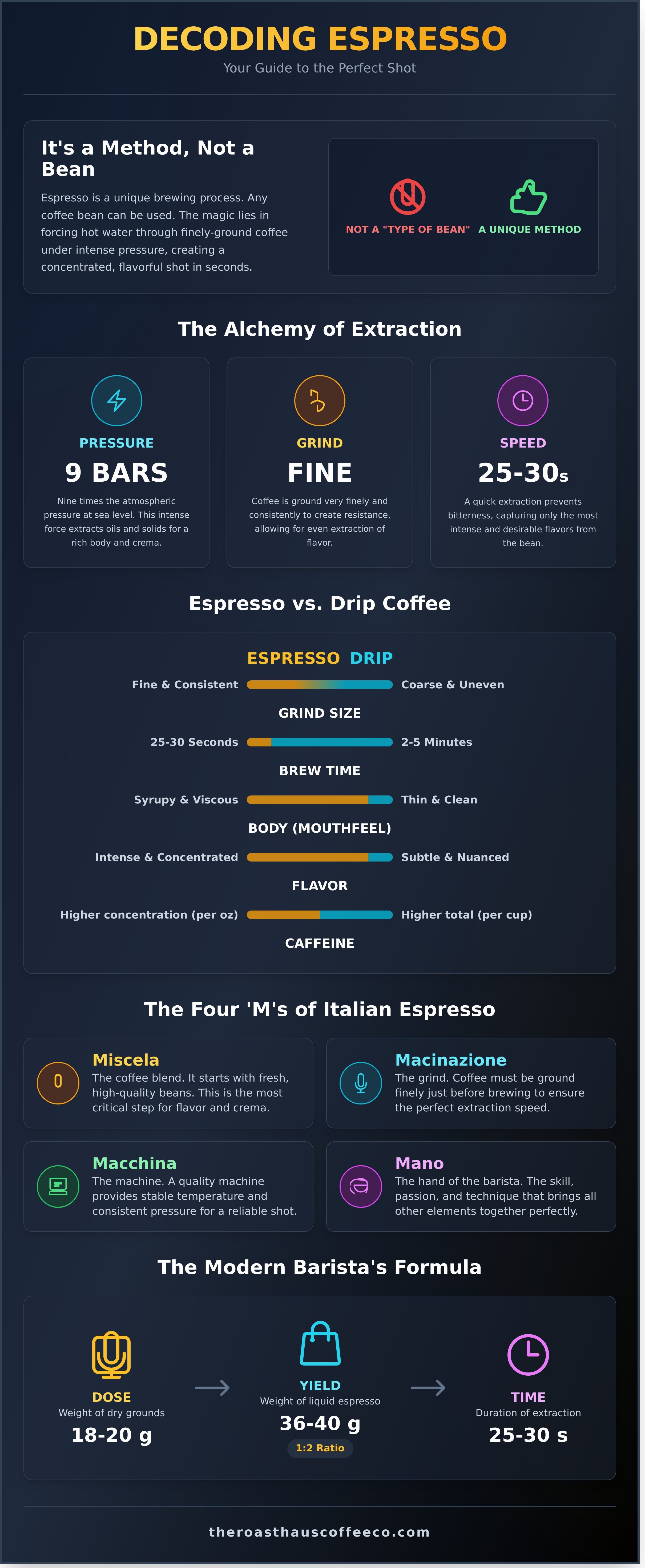 Espresso infographic - visual guide