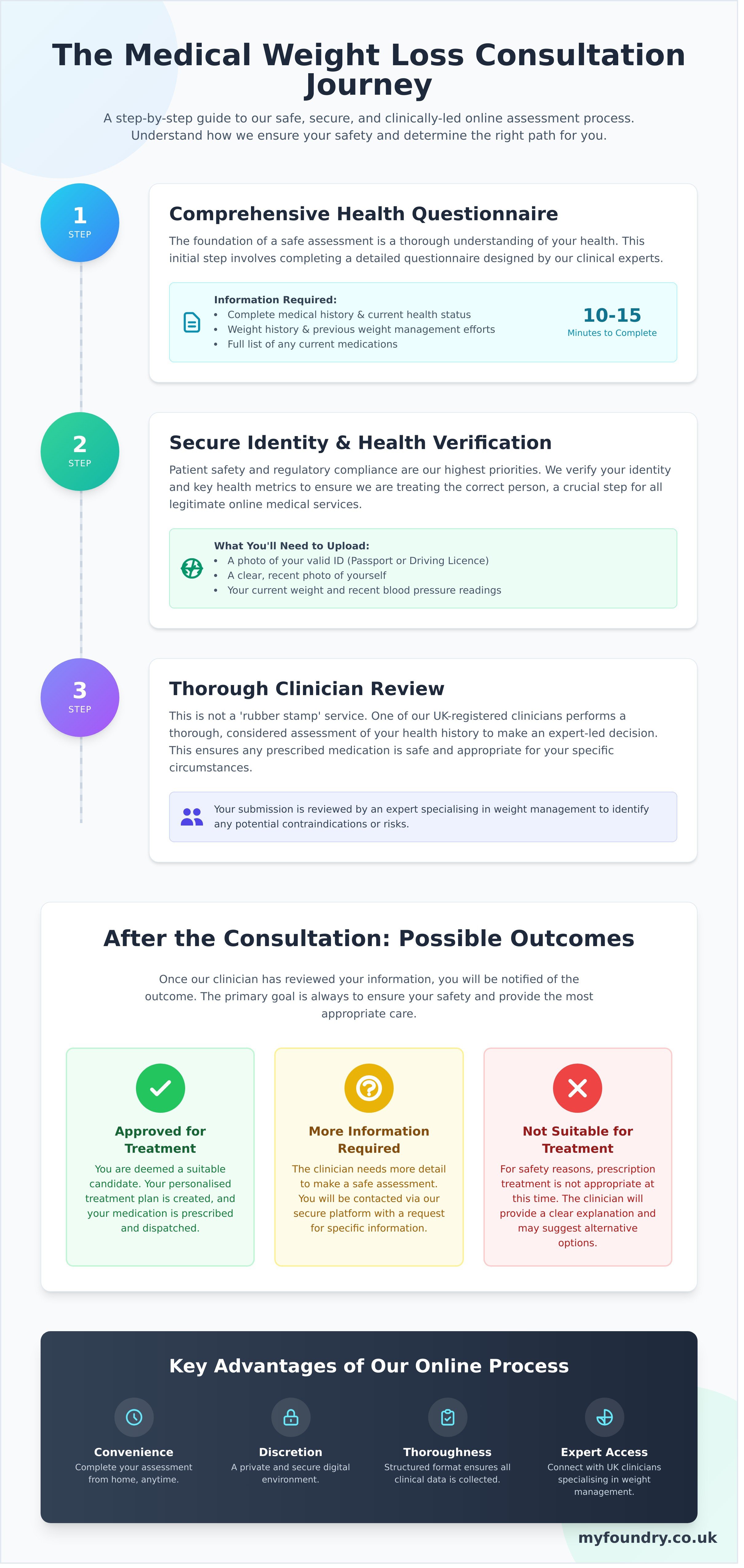 Online clinical consultations infographic - visual guide