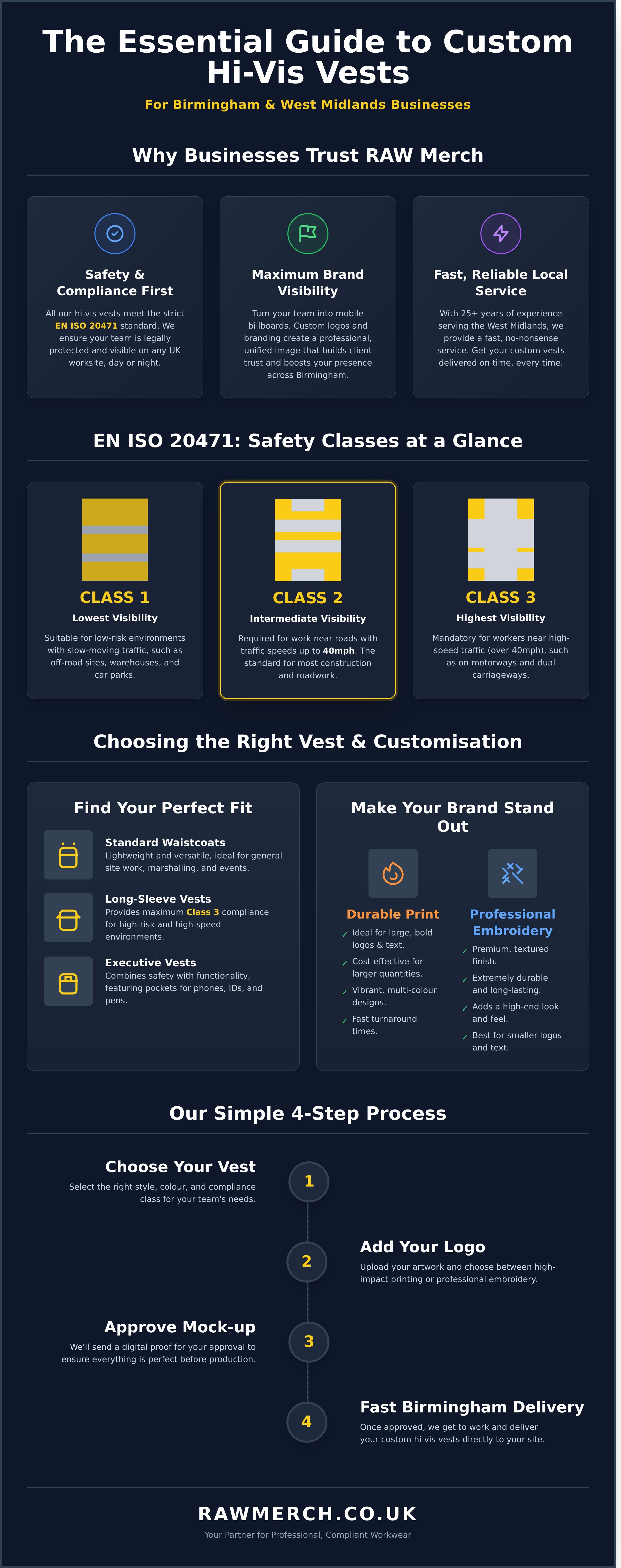 Custom hi vis vests birmingham infographic - visual guide