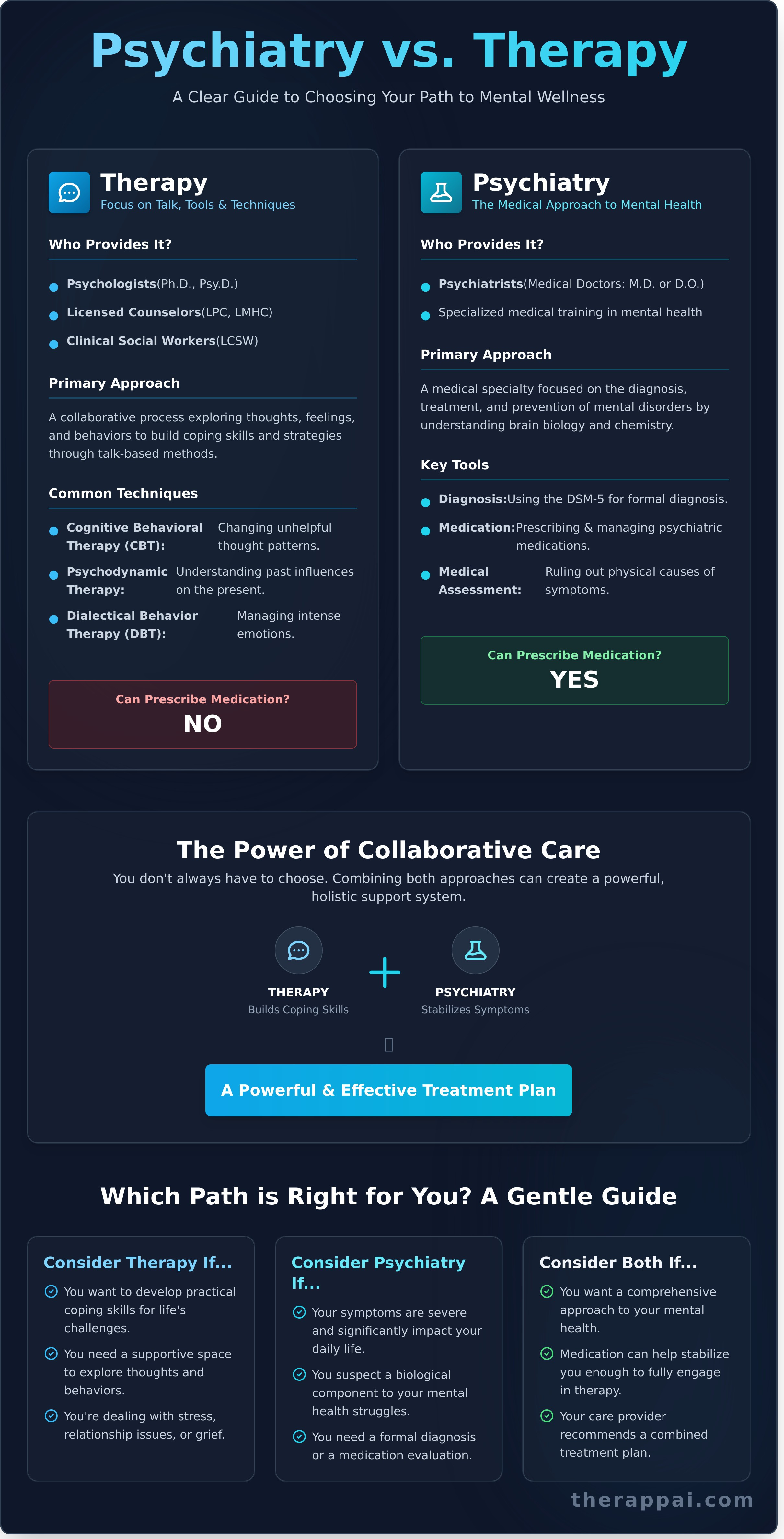 Psychiatry vs therapy infographic - visual guide