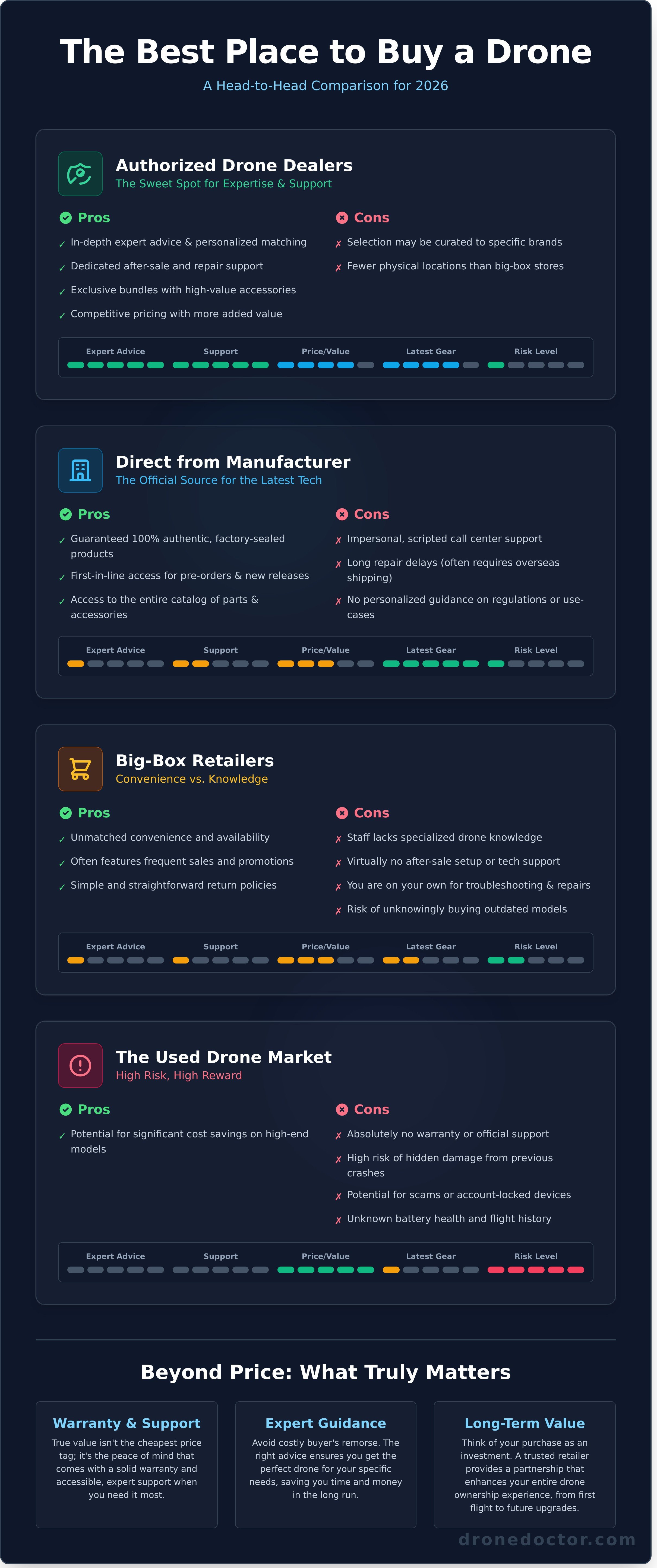 Best place to buy a drone infographic - visual guide
