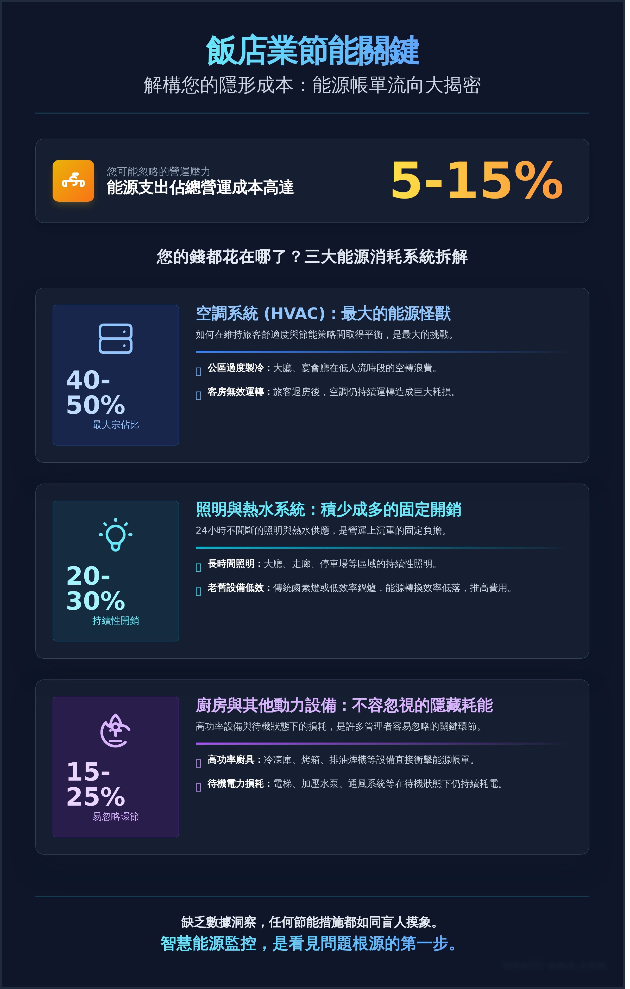 飯店業節能 infographic - visual guide