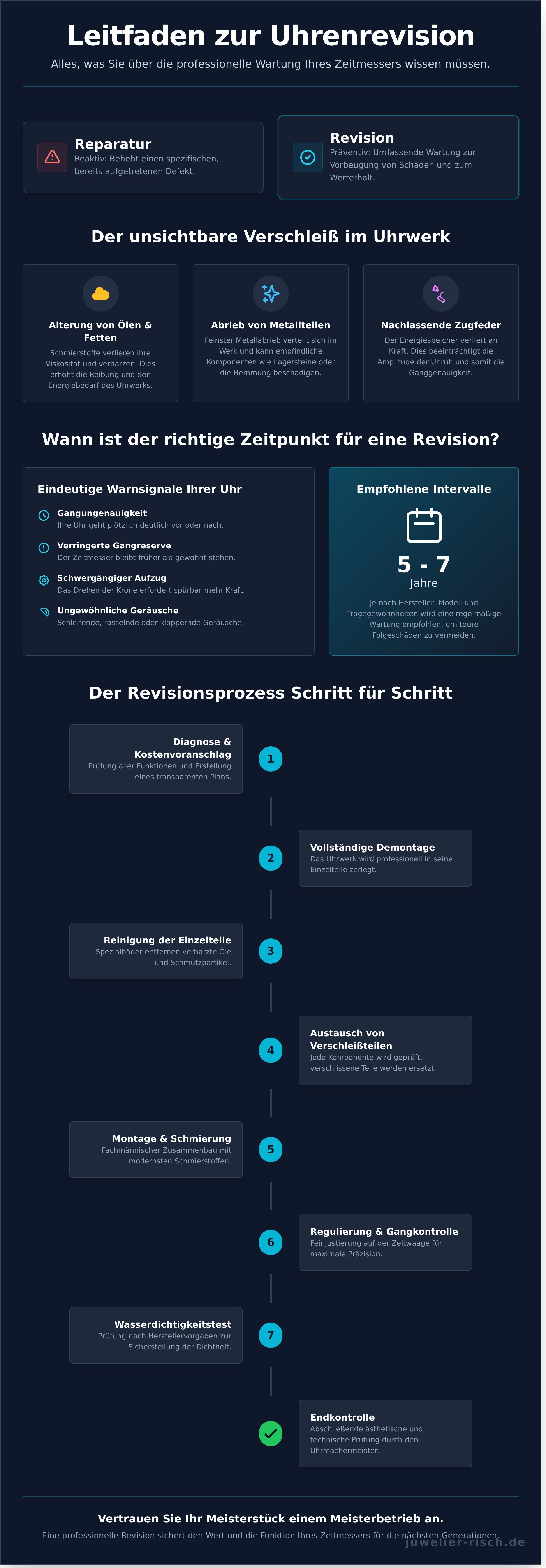 Uhr revision infographic - visual guide