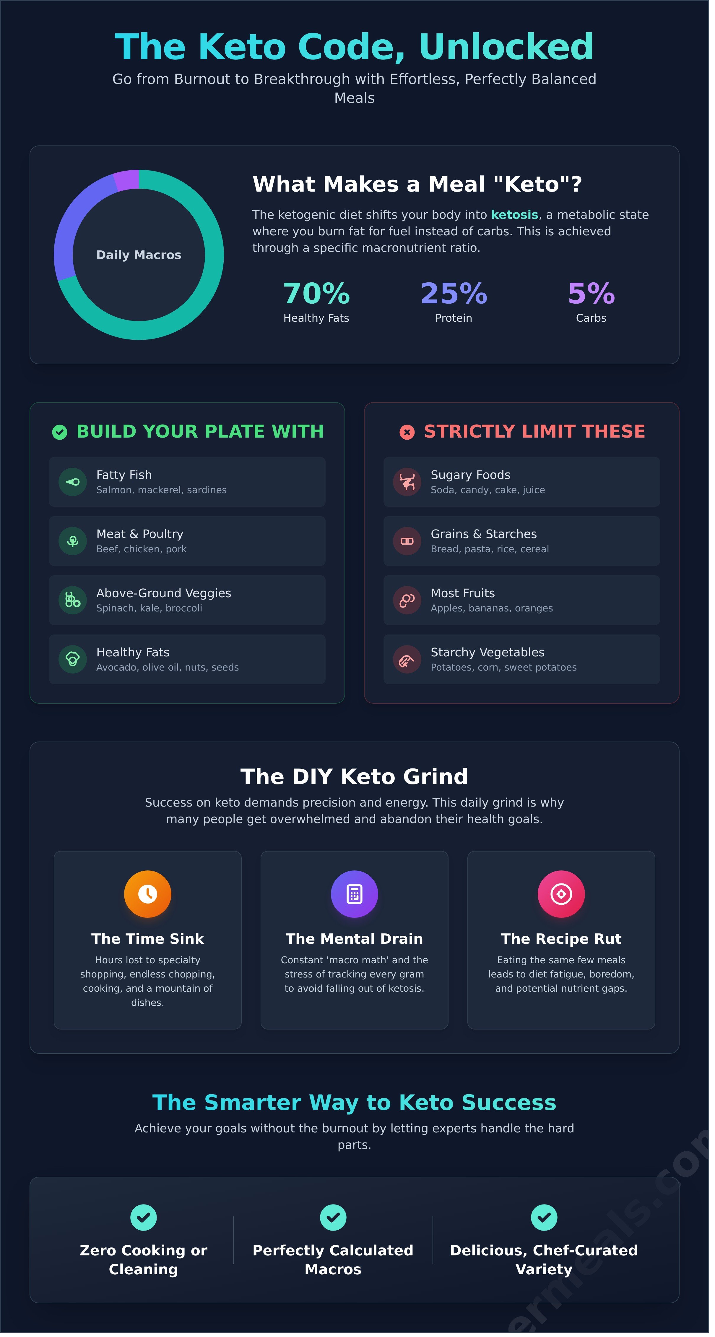 Keto meals infographic - visual guide