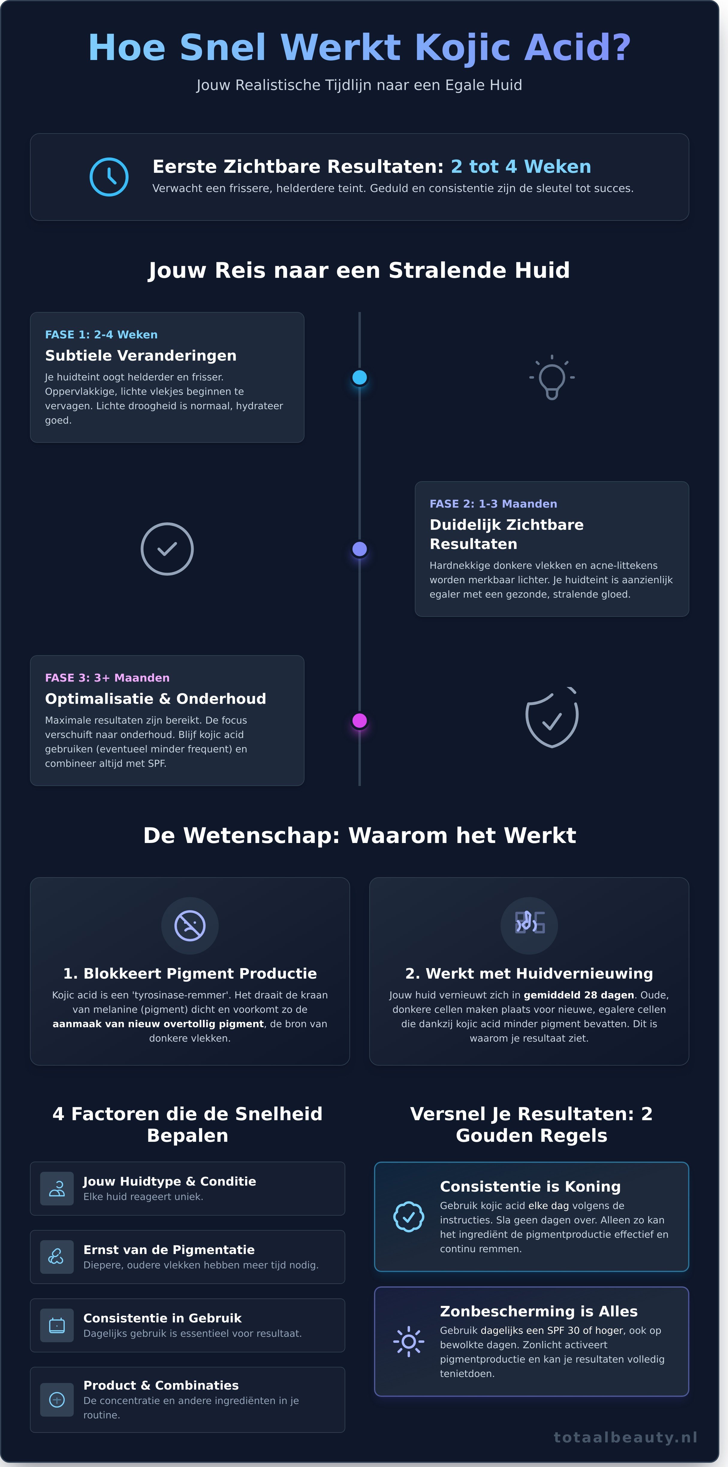 Hoe snel werkt kojic acid infographic - visual guide