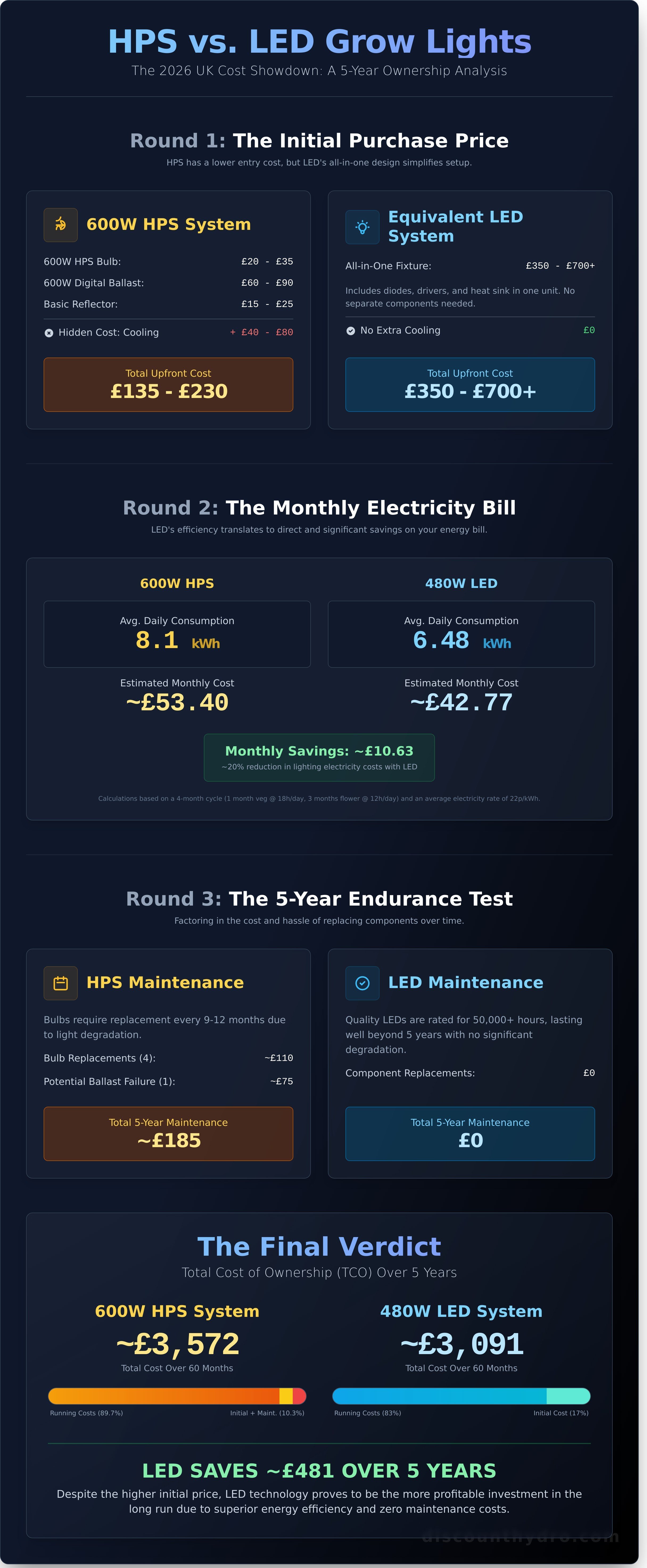 Hps vs led grow lights cost uk 2026 infographic - visual guide