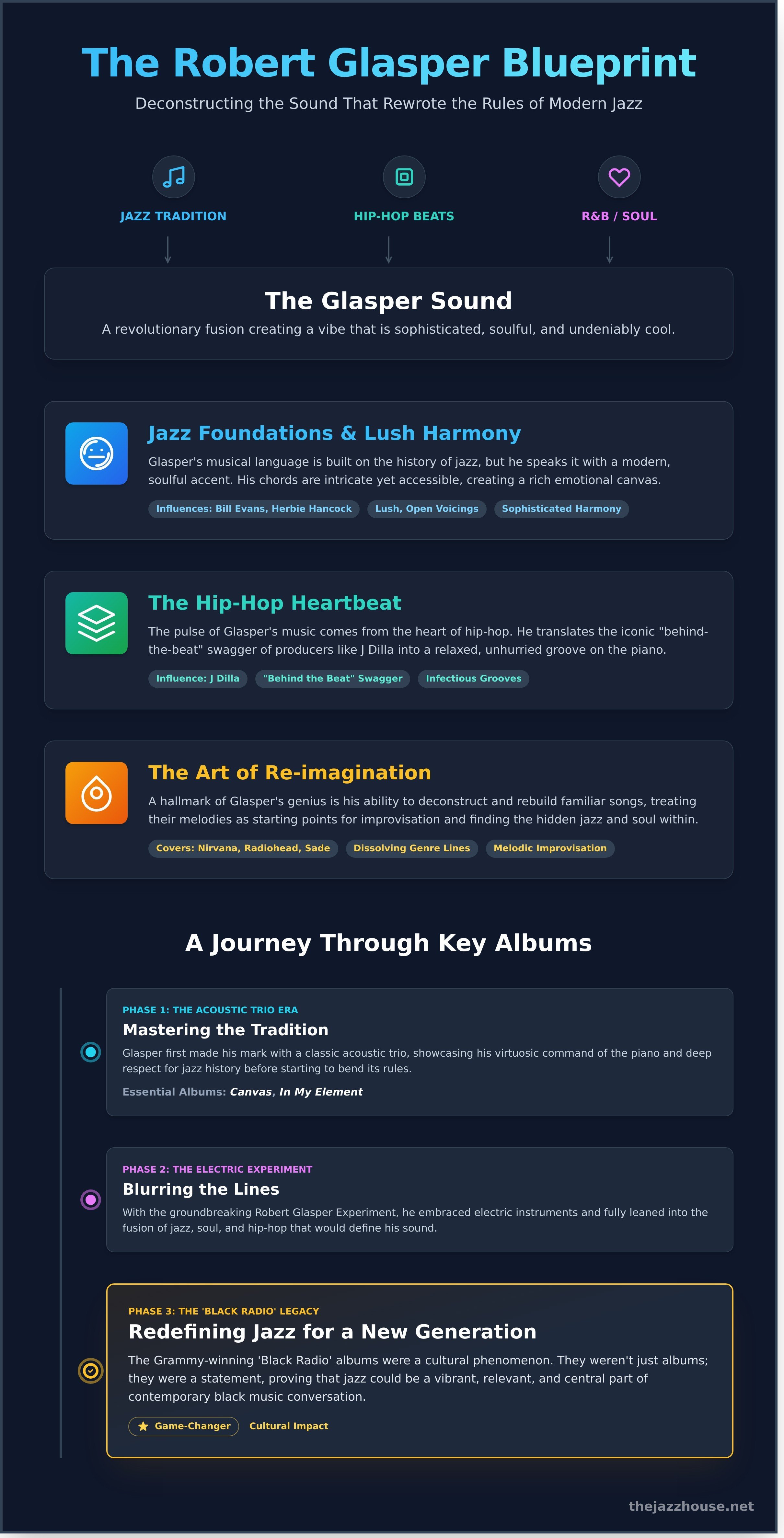 Robert glasper infographic - visual guide