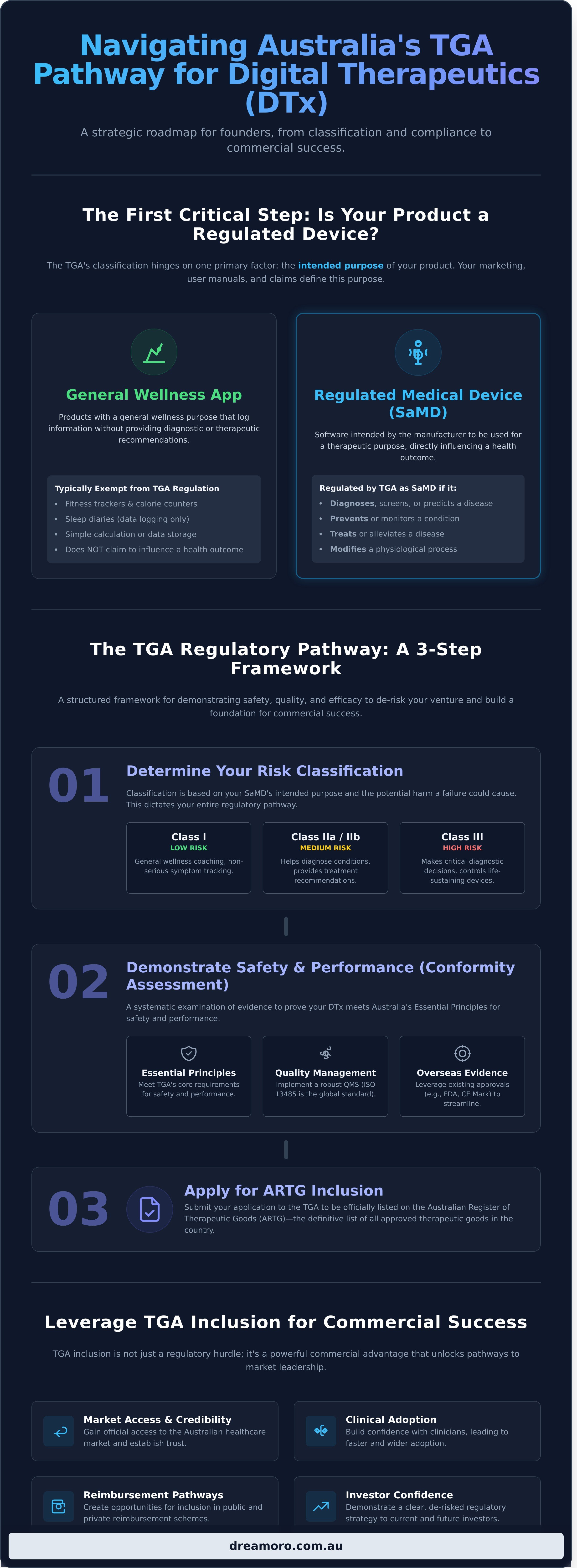 Digital therapeutics australia tga