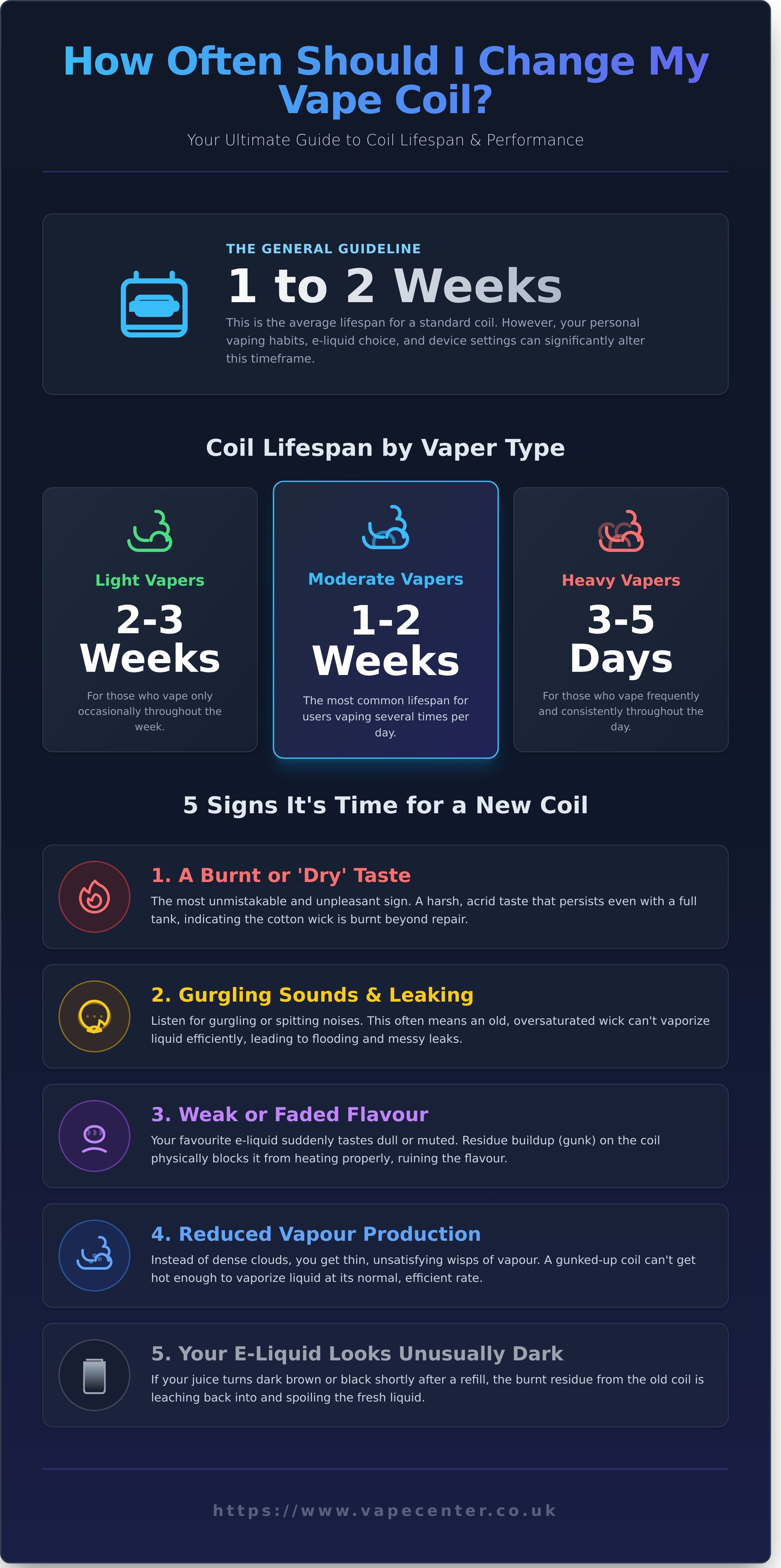 How often should I change my vape coil infographic - visual guide
