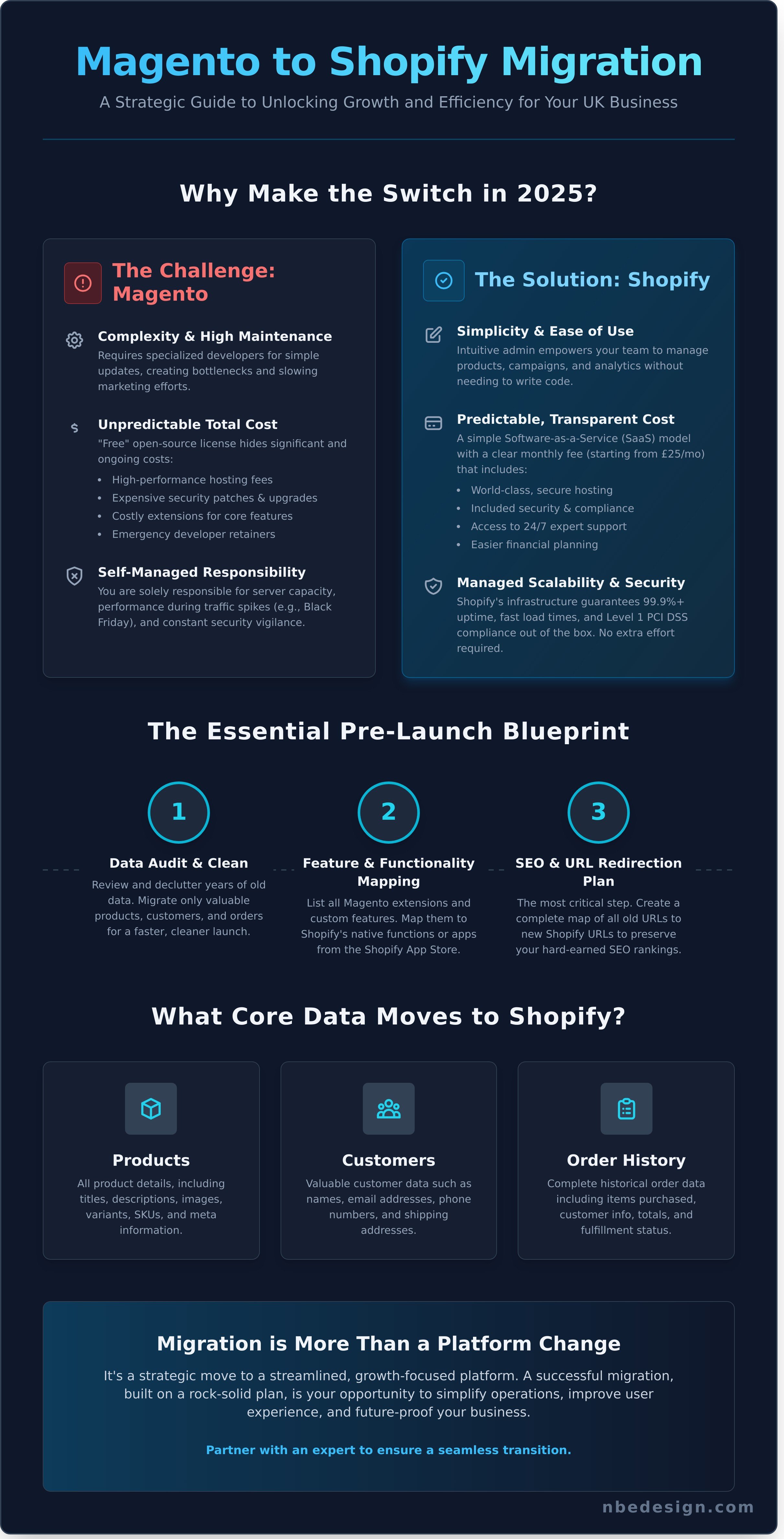 Magento to shopify migration infographic - visual guide