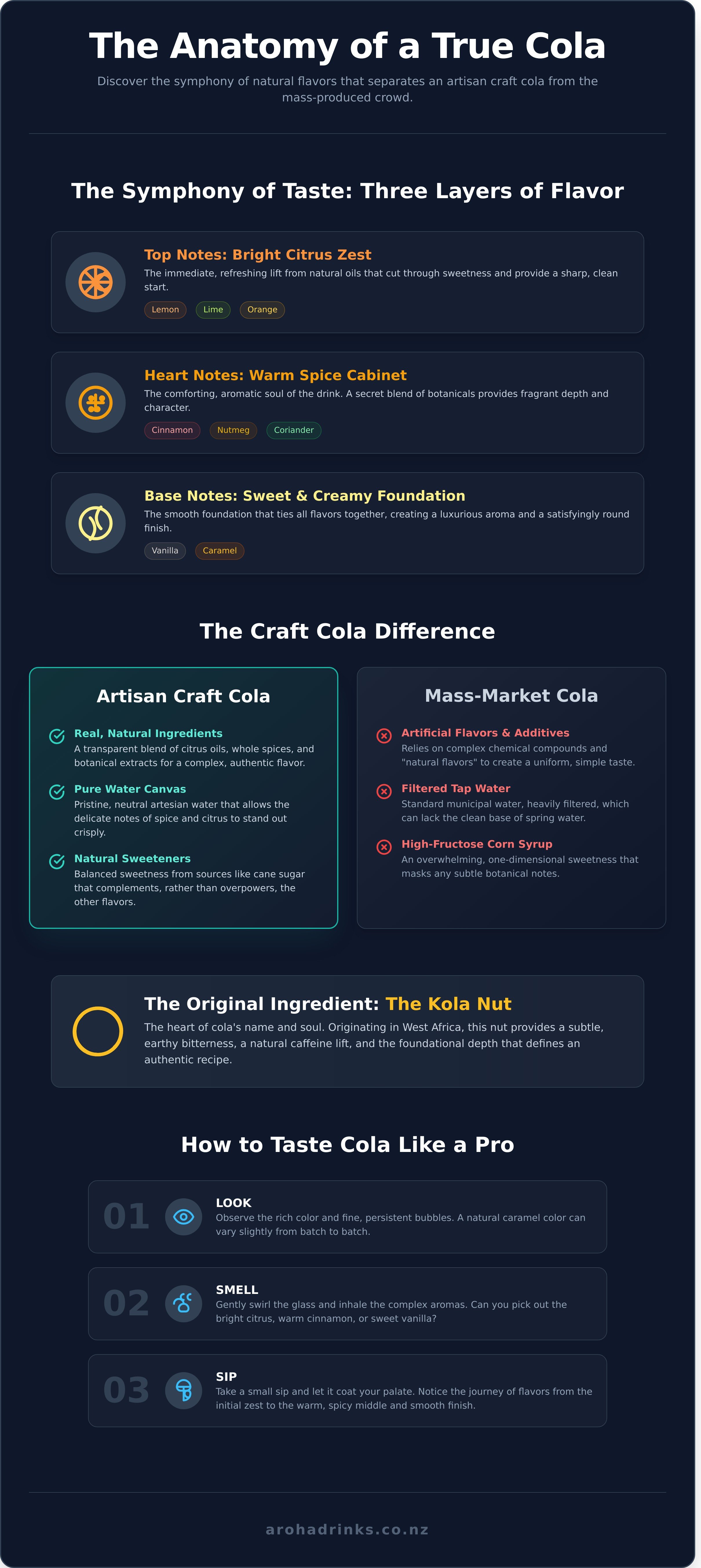 Cola infographic - visual guide
