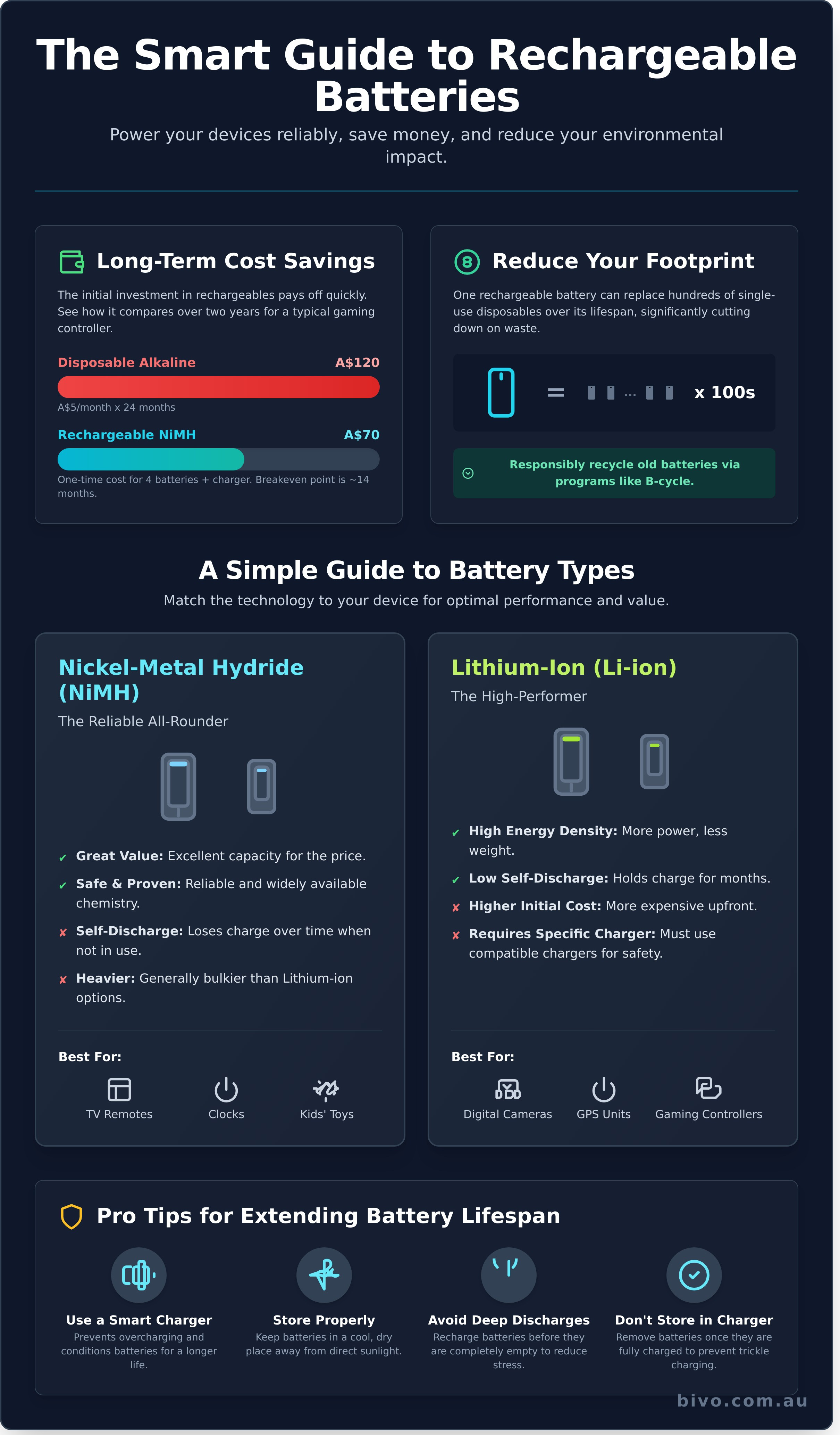Rechargeable batteries Australia infographic - visual guide