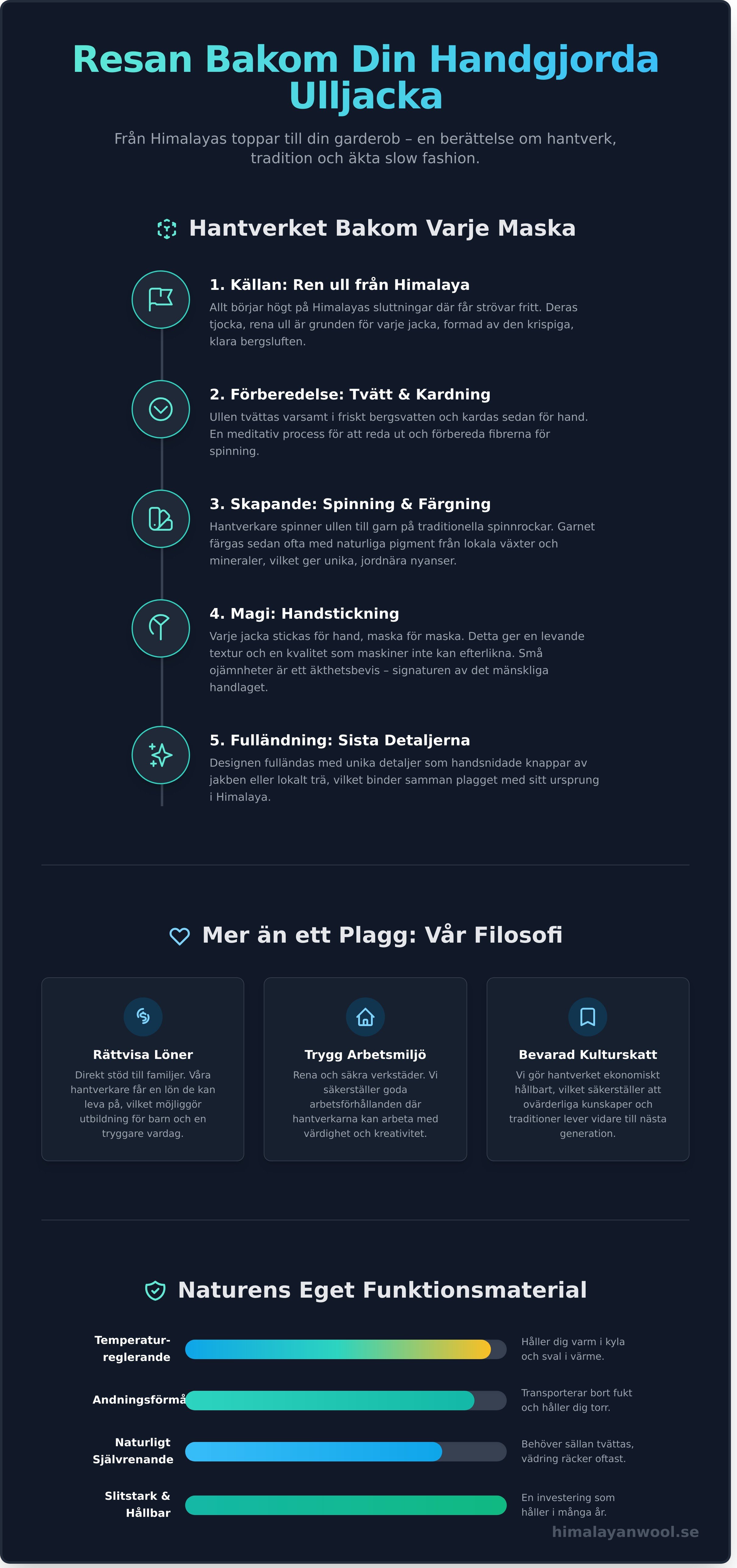 Handgjord ulljacka nepal infographic - visual guide