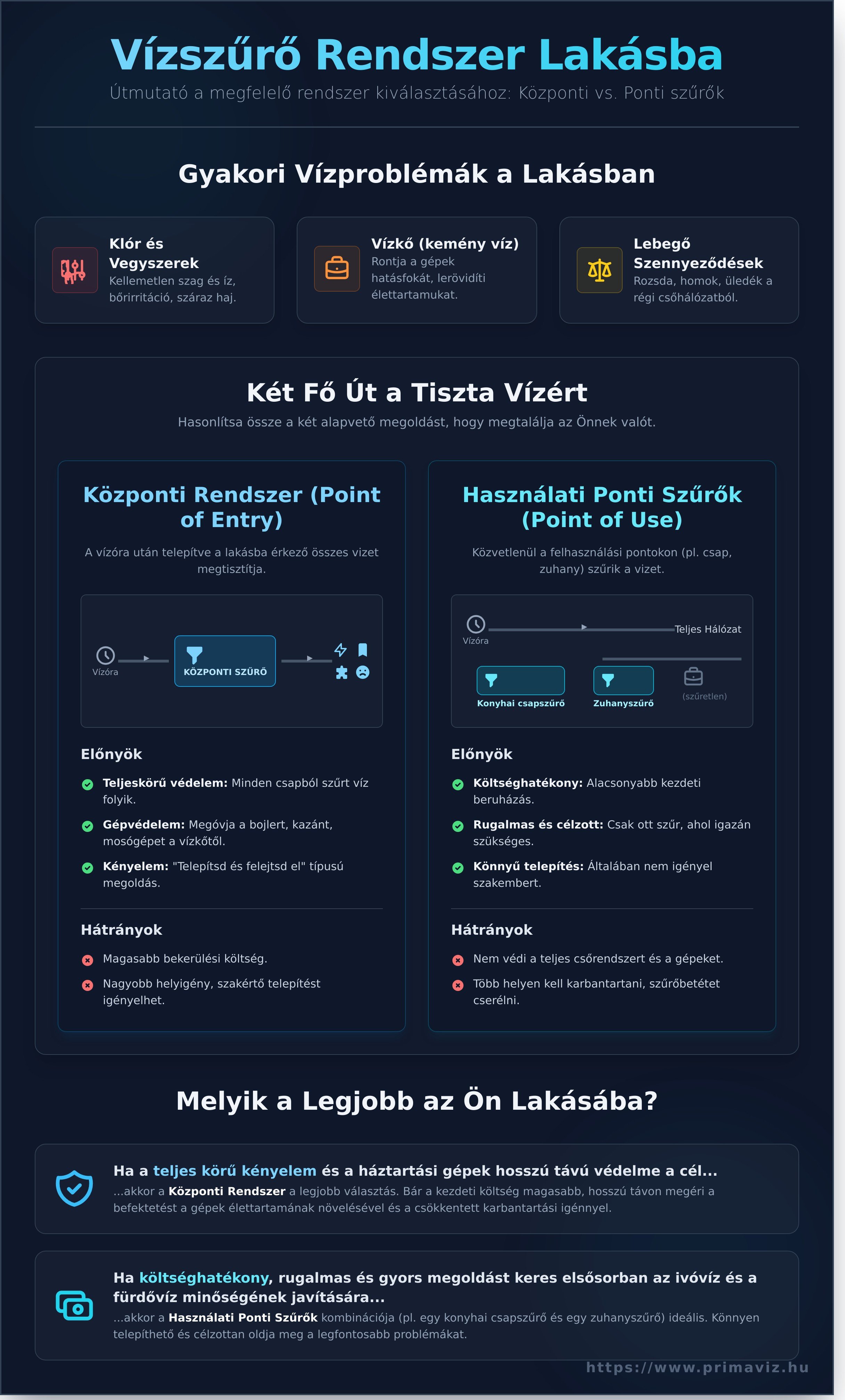 Vízszűrő rendszer lakásba