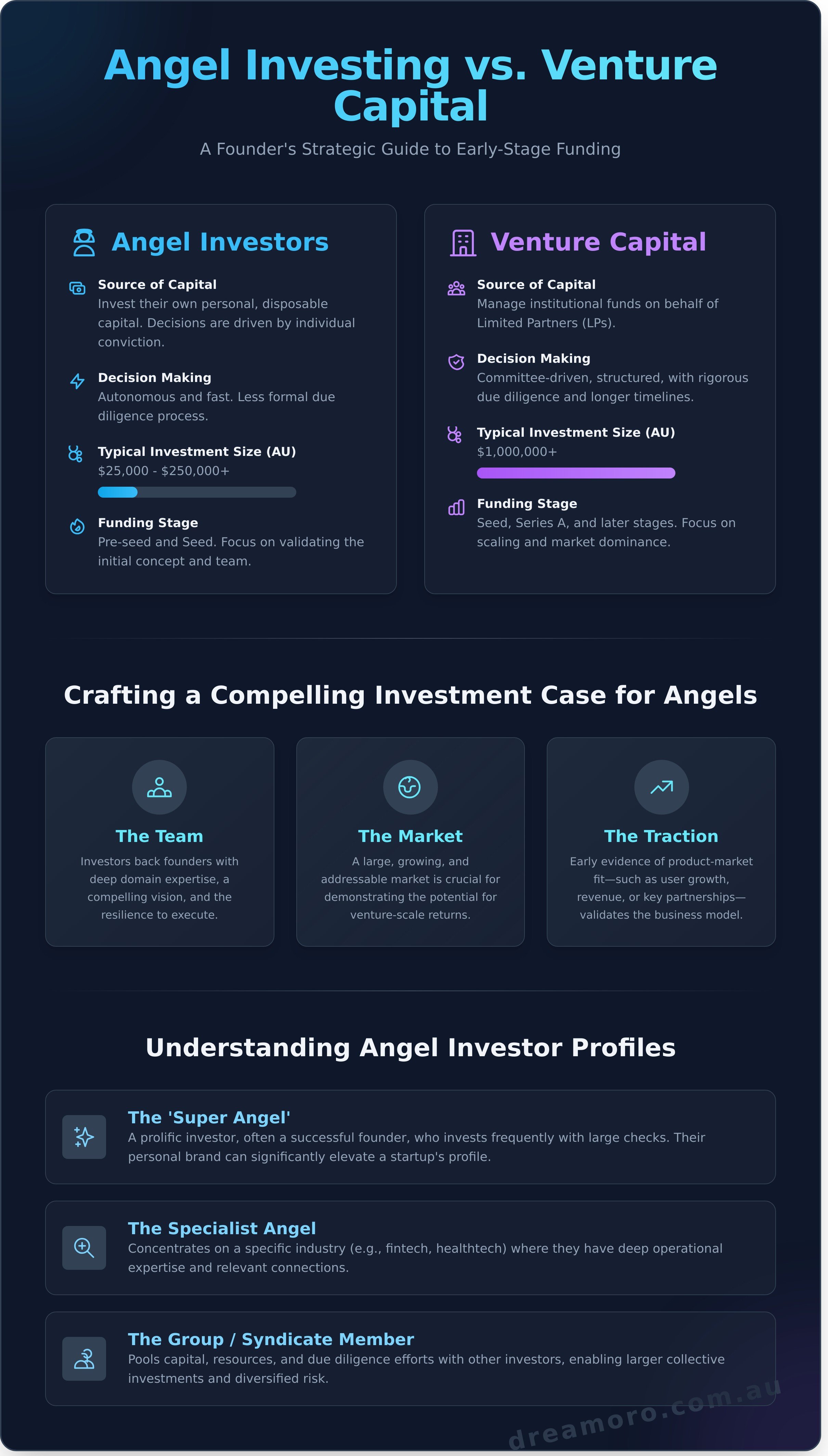 Angel investing