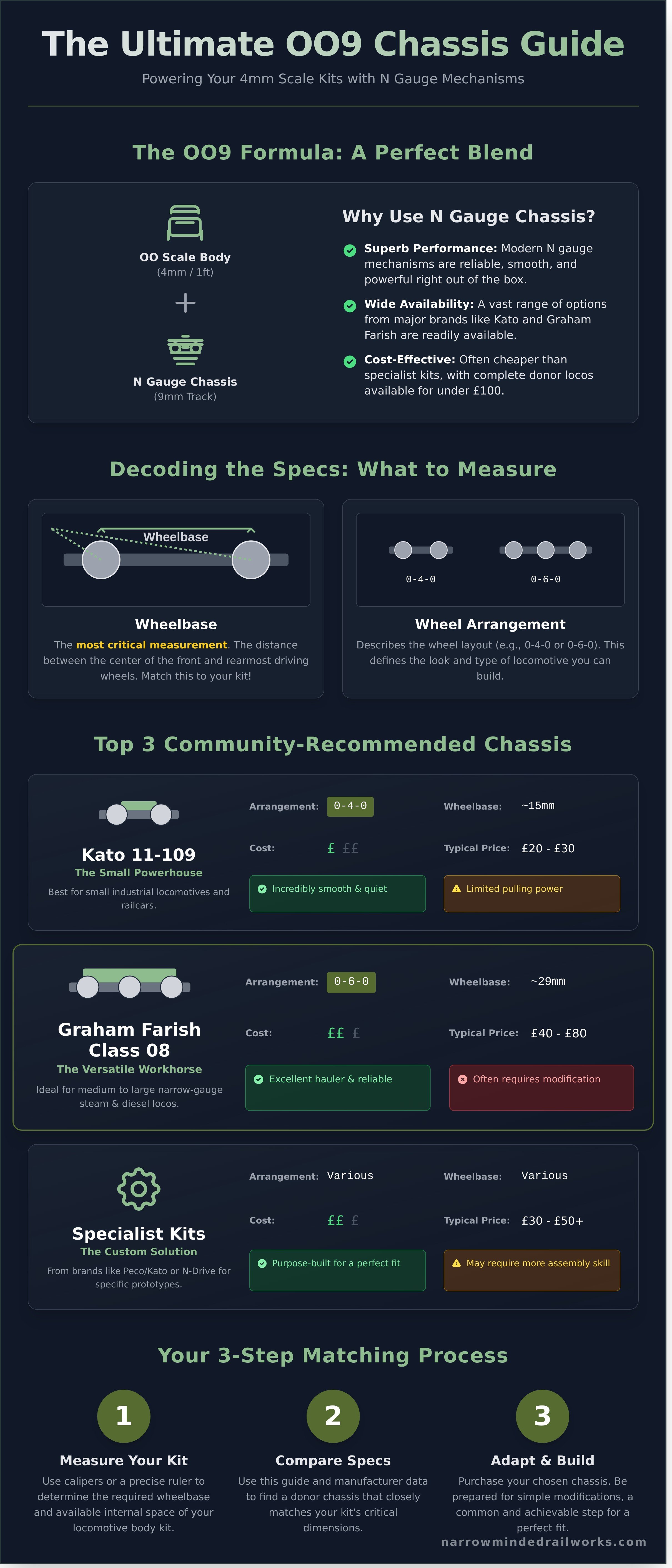 Oo9 chassis guide infographic - visual guide