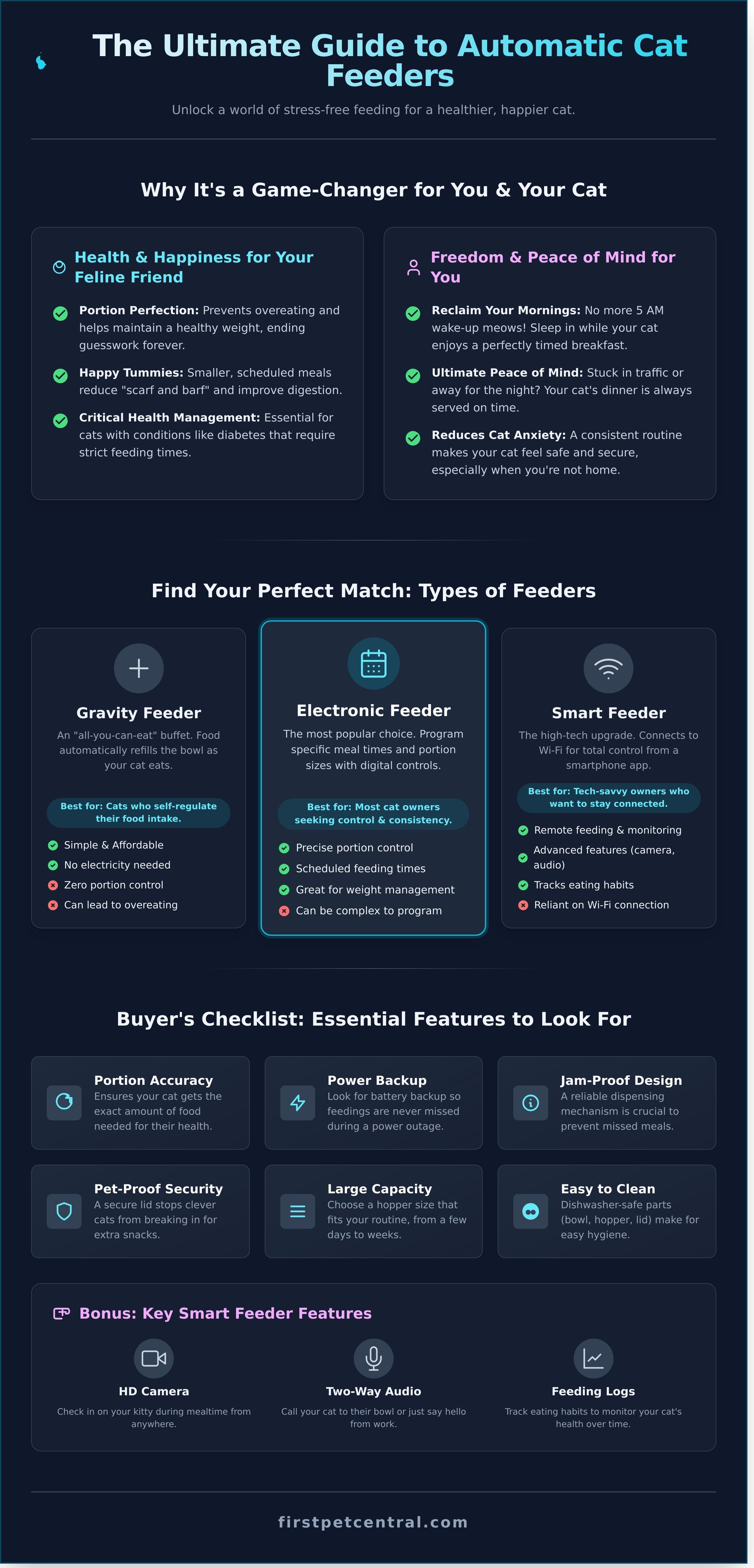 Automatic cat feeder infographic - visual guide