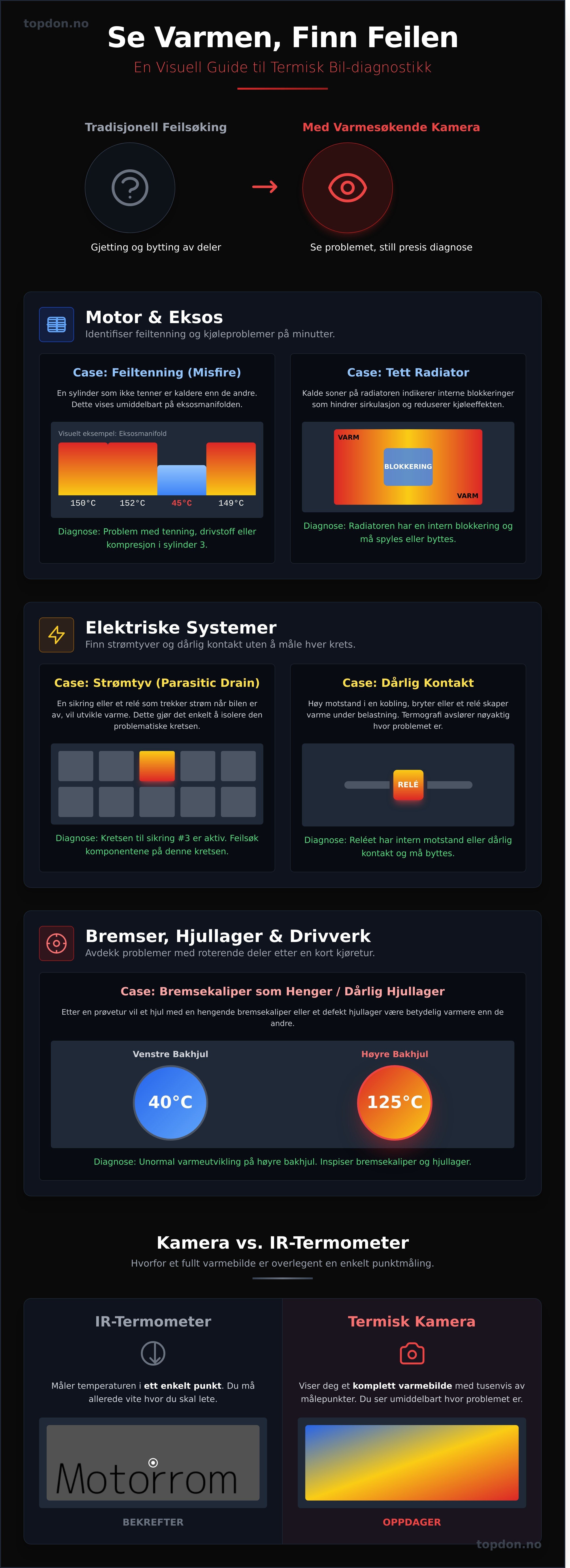 Varmesøkende kamera bilbruk infographic - visual guide