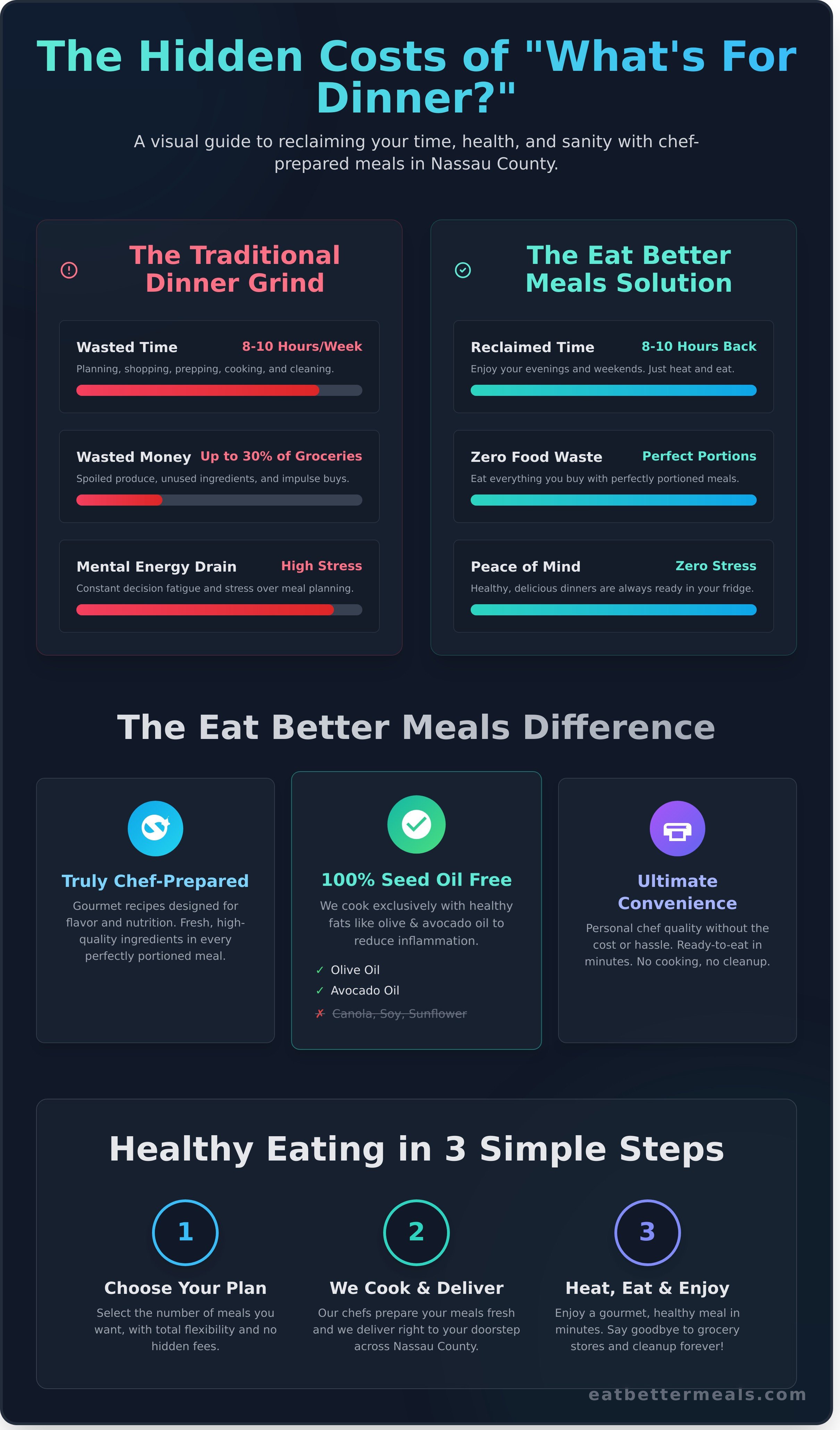 Chef prepared meals nassau county infographic - visual guide