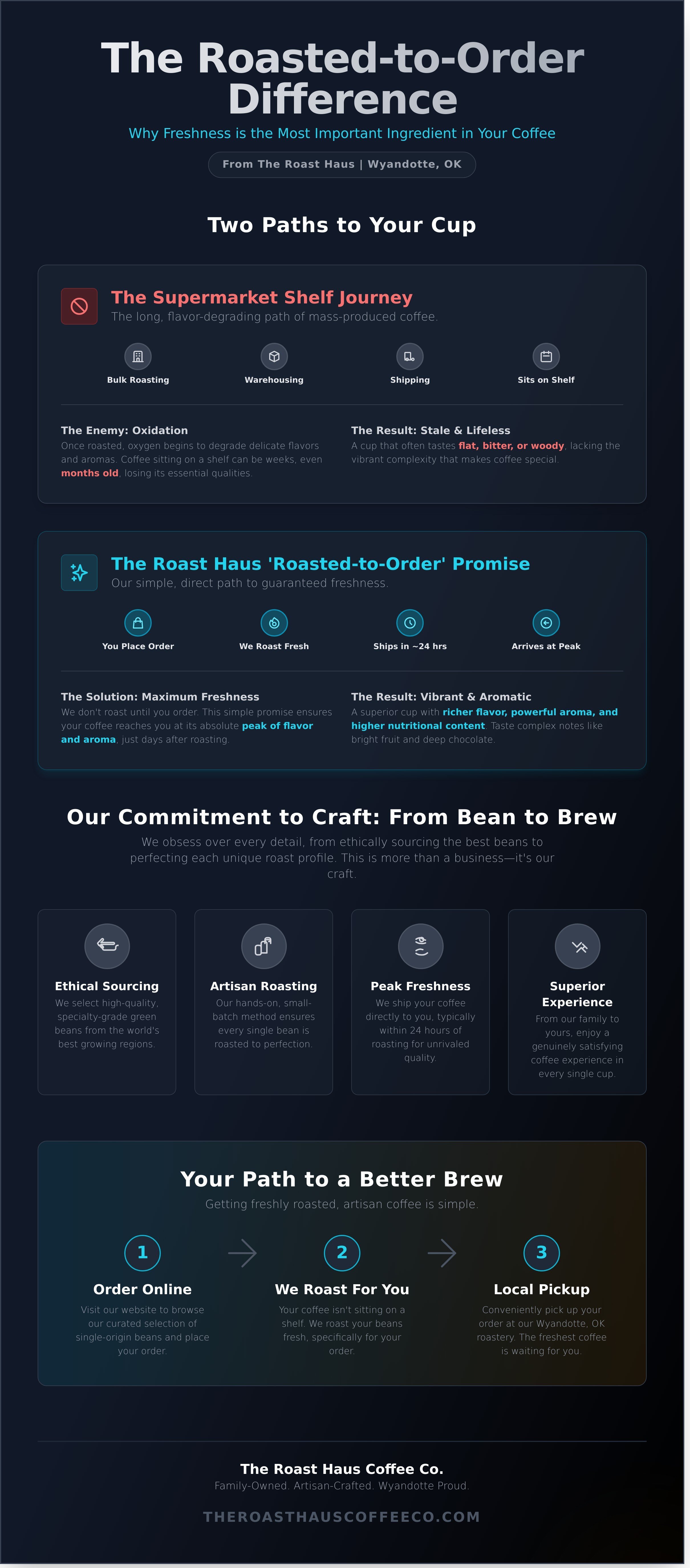 Coffee roasters wyandotte ok infographic - visual guide