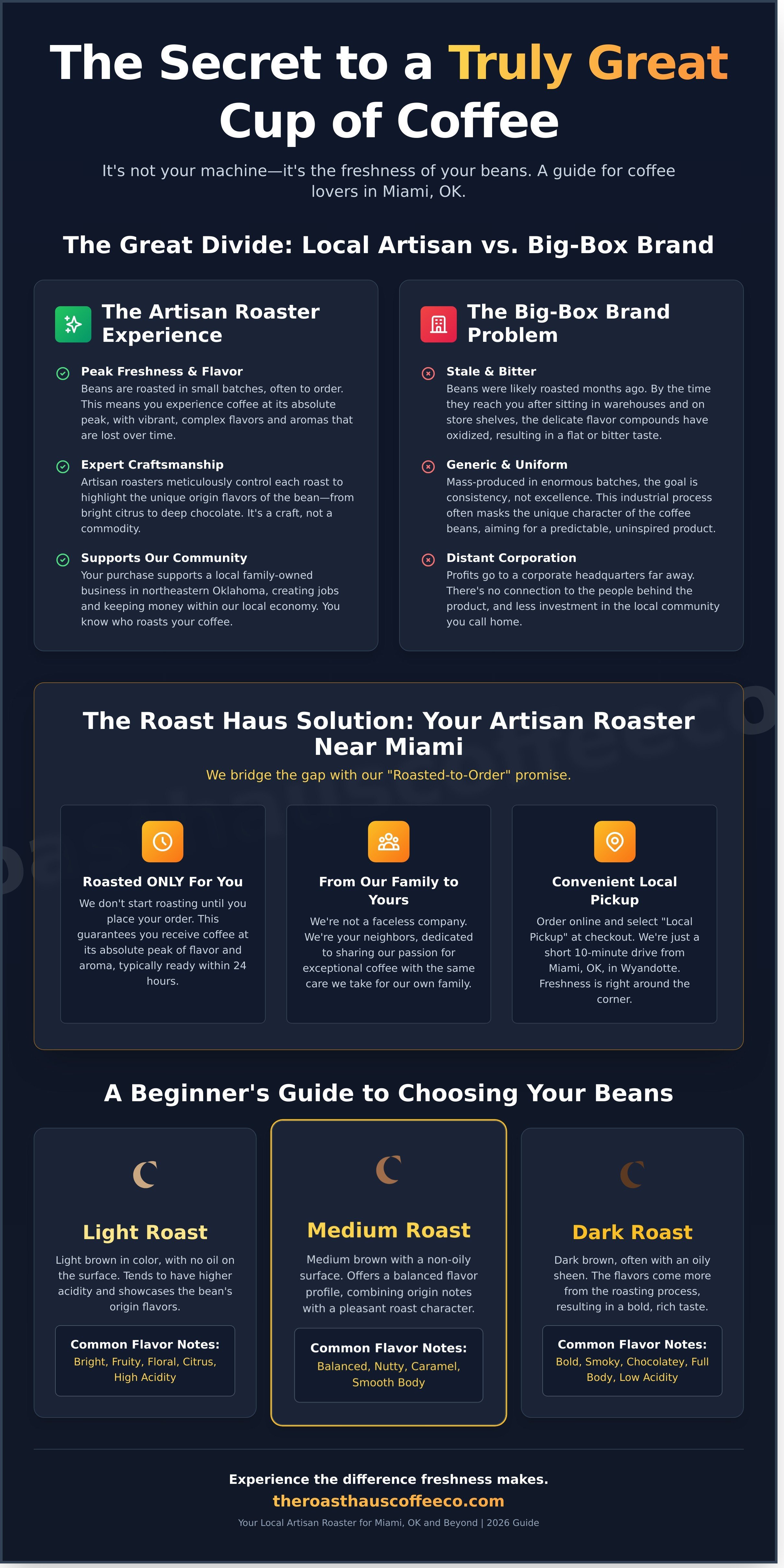 Local coffee roasters miami ok infographic - visual guide