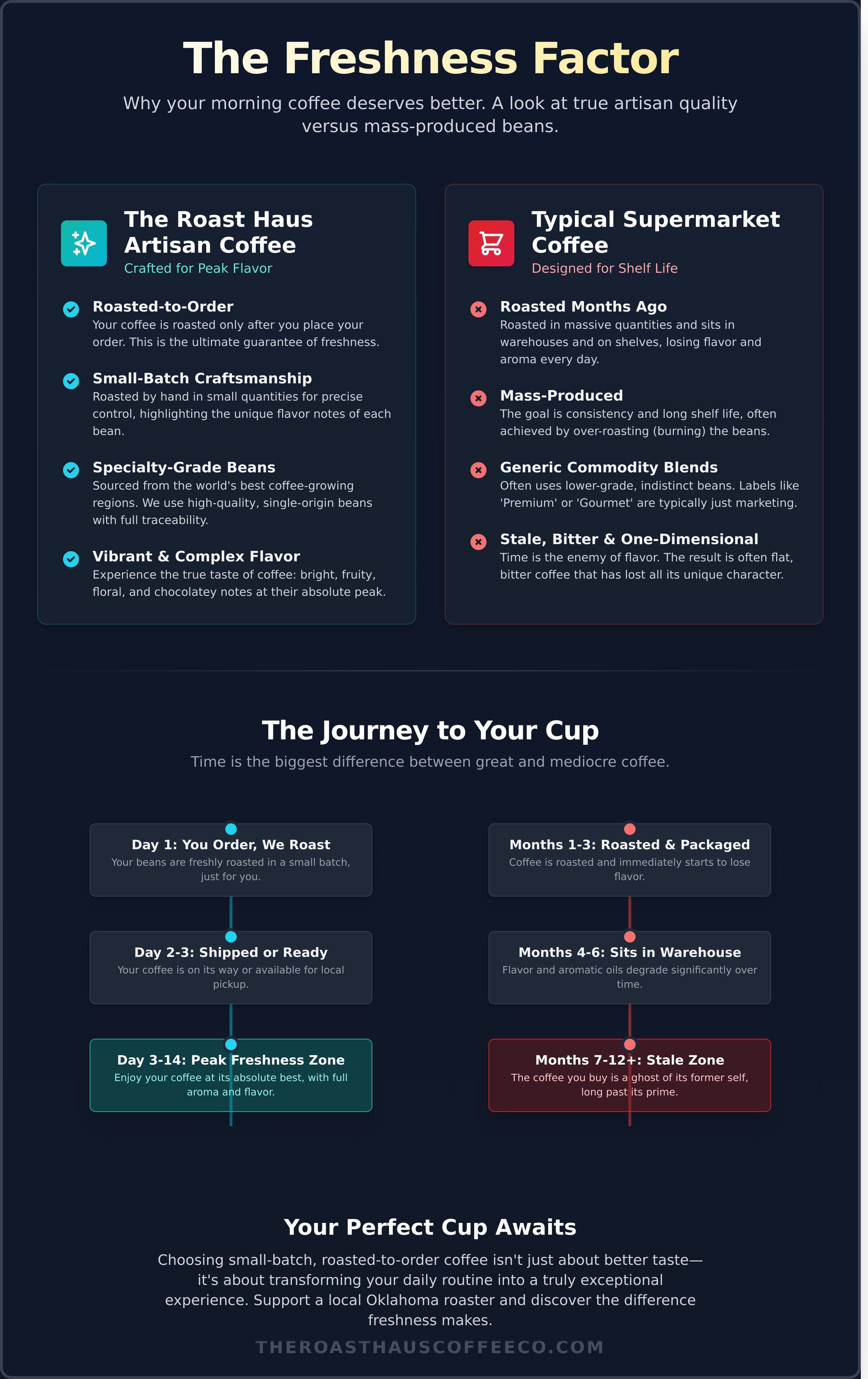 Artisan coffee beans grove ok infographic - visual guide