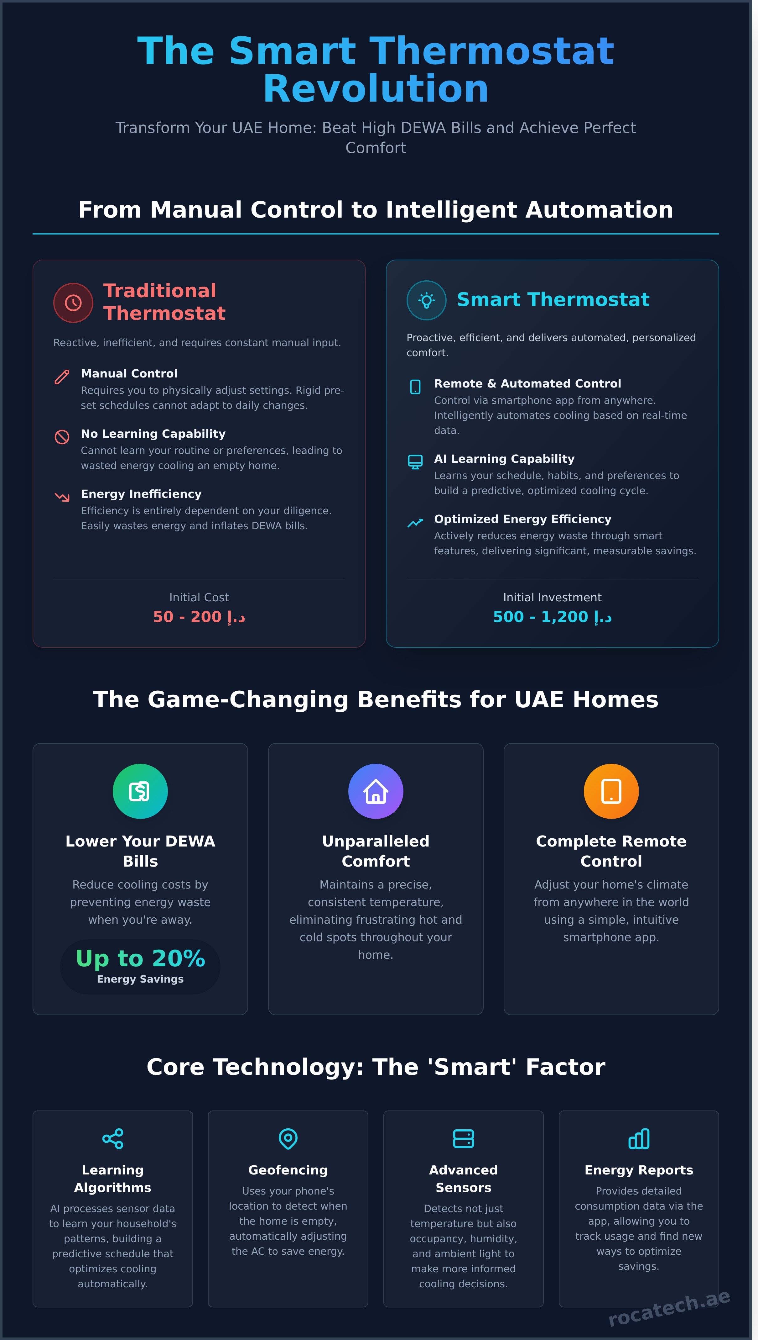 Smart thermostat infographic - visual guide