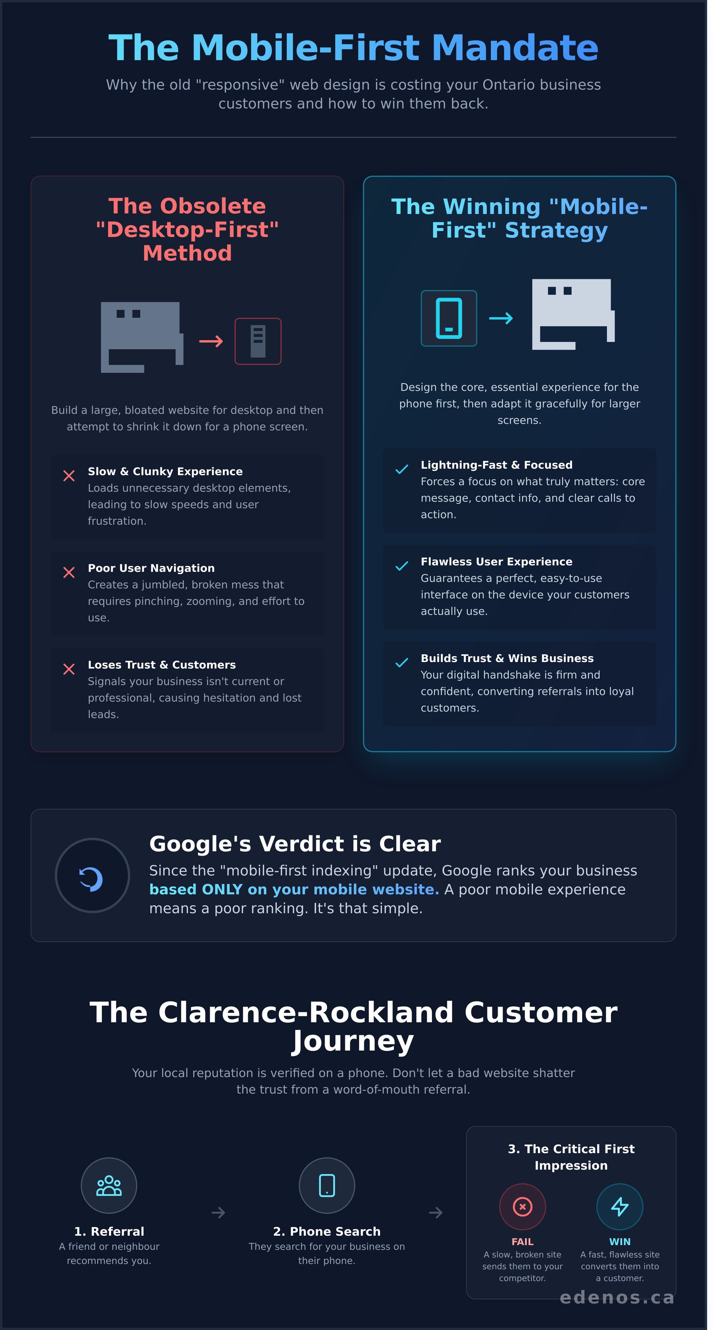 Mobile-first web design ontario infographic - visual guide Mobile-first web design ontario infographic - visual guide