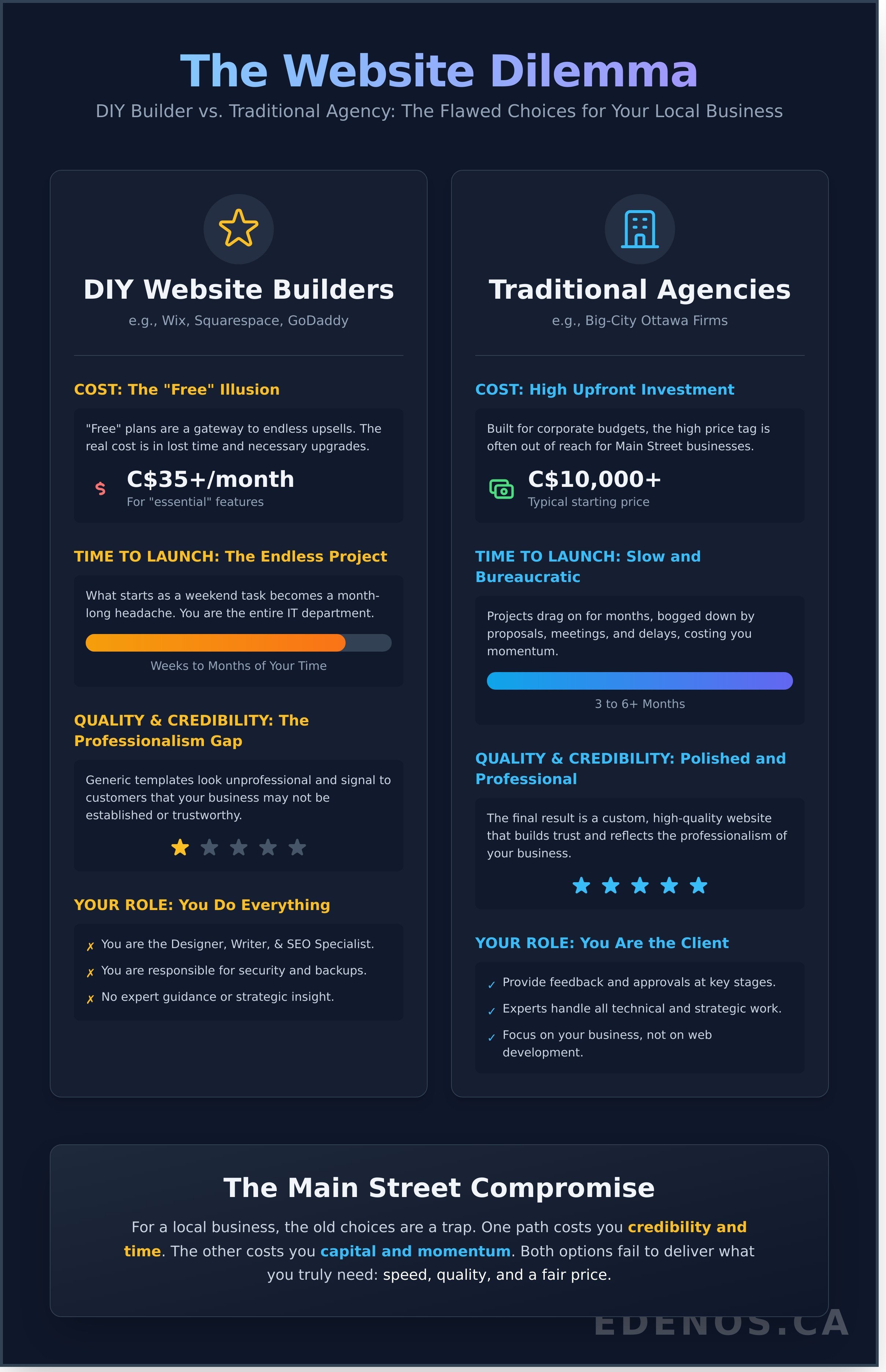 Website builder vs agency infographic - visual guide