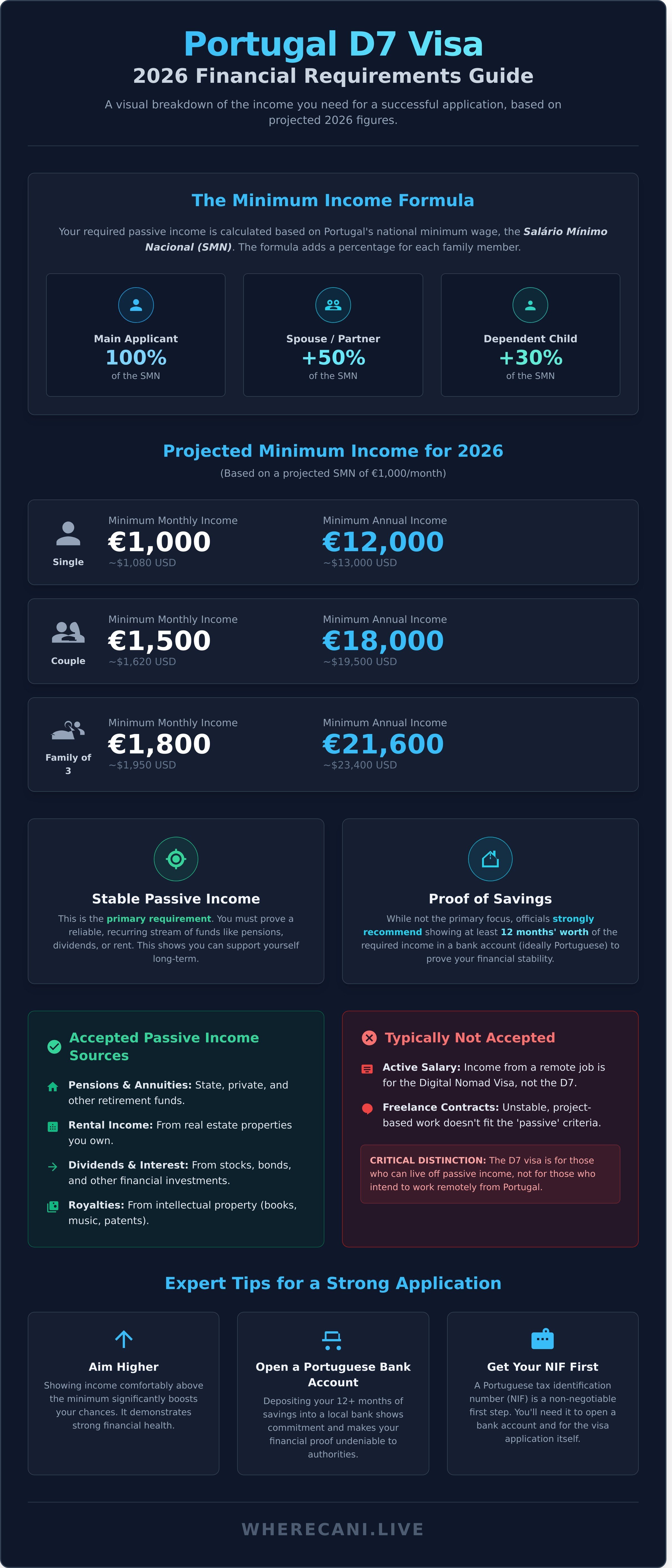 Portugal d7 visa income requirements infographic - visual guide