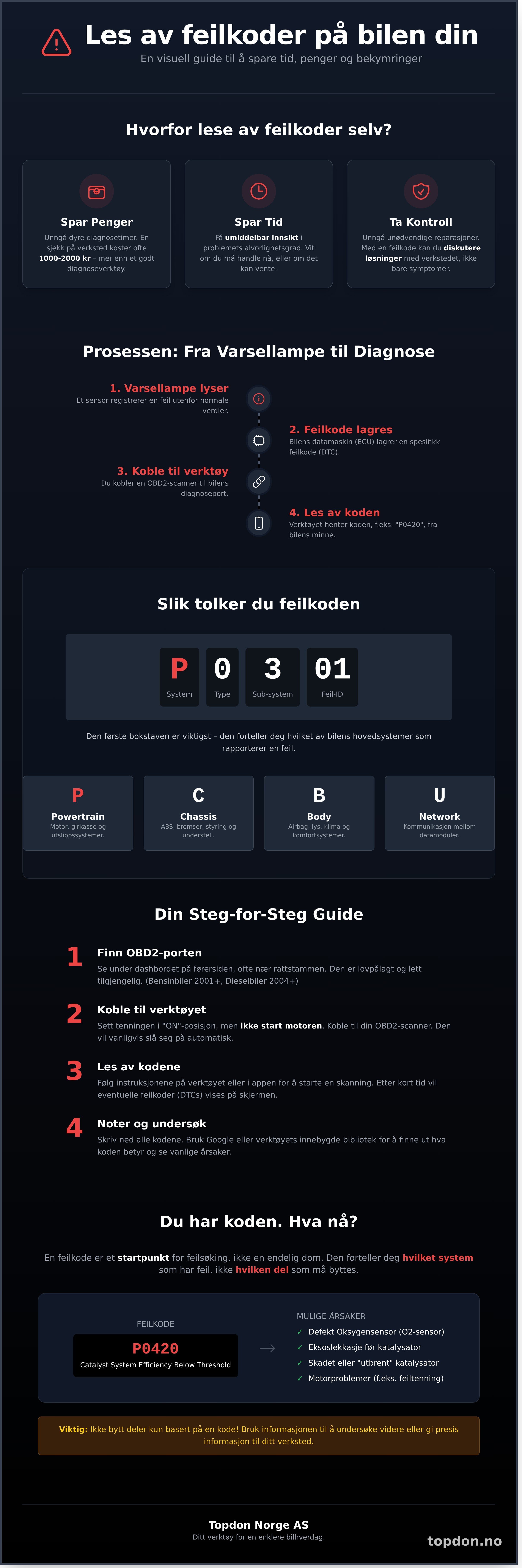 Hvordan lese av feilkoder på bil infographic - visual guide