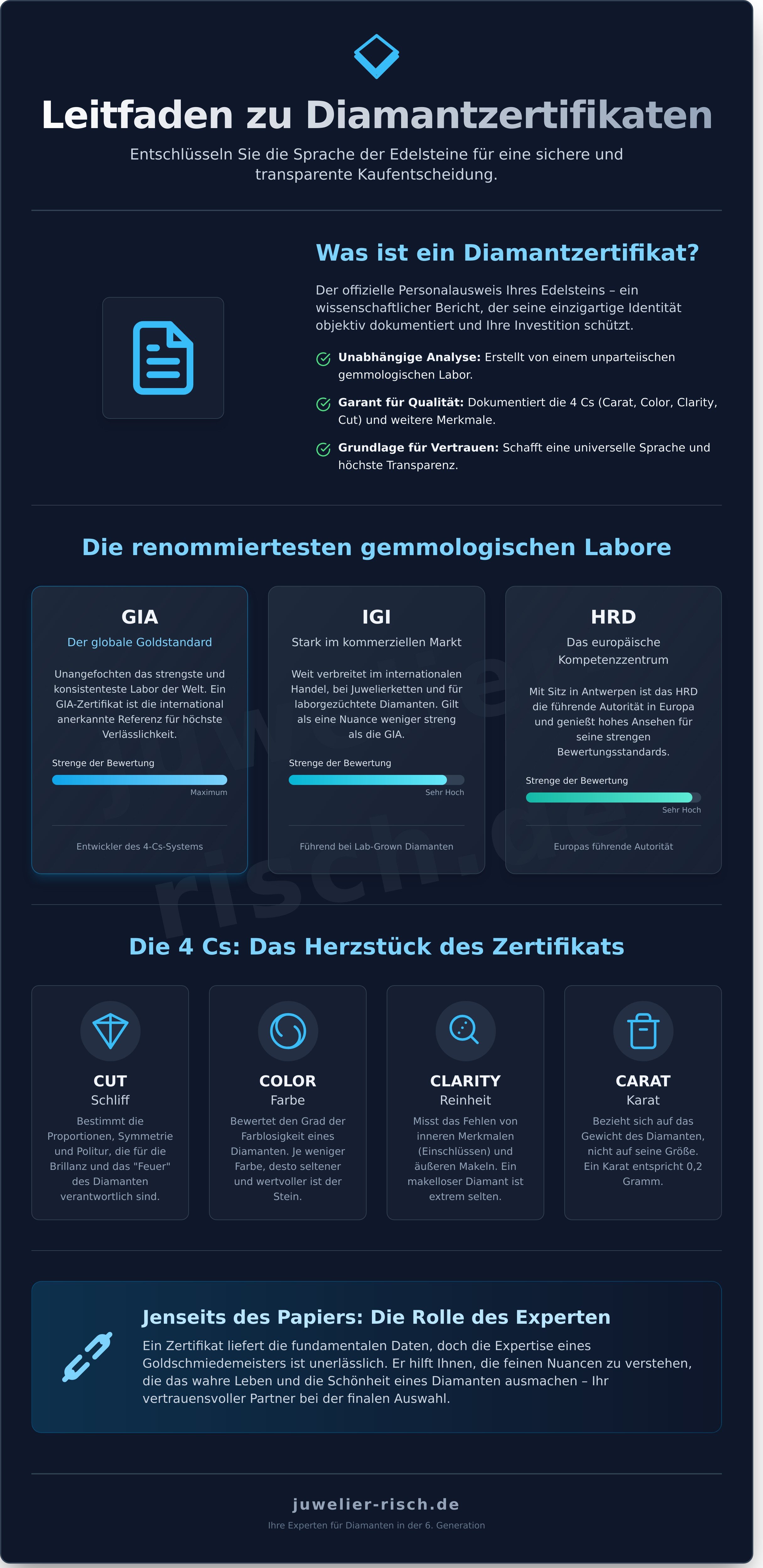 Diamantzertifikate infographic - visual guide