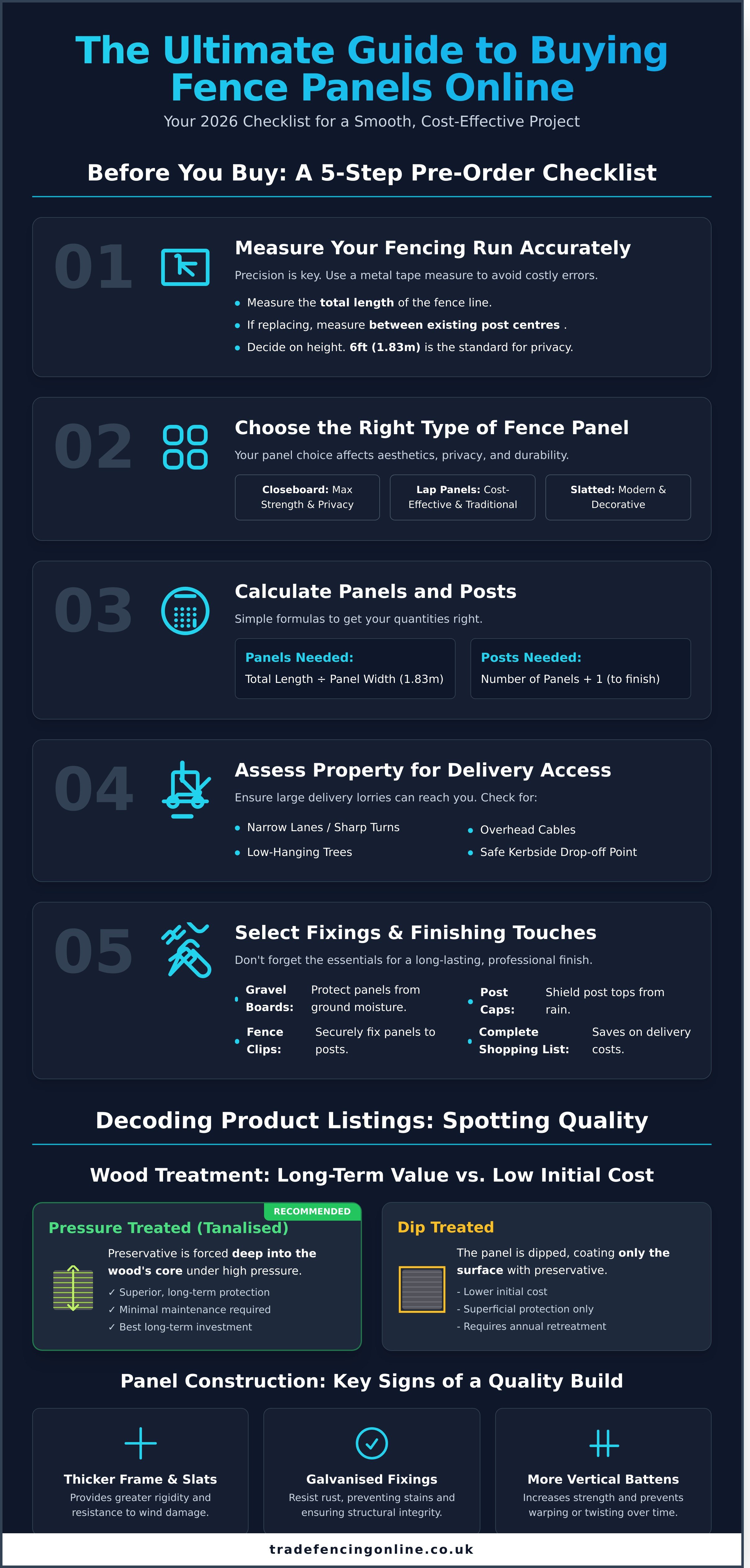 Buy fence panels online uk infographic - visual guide