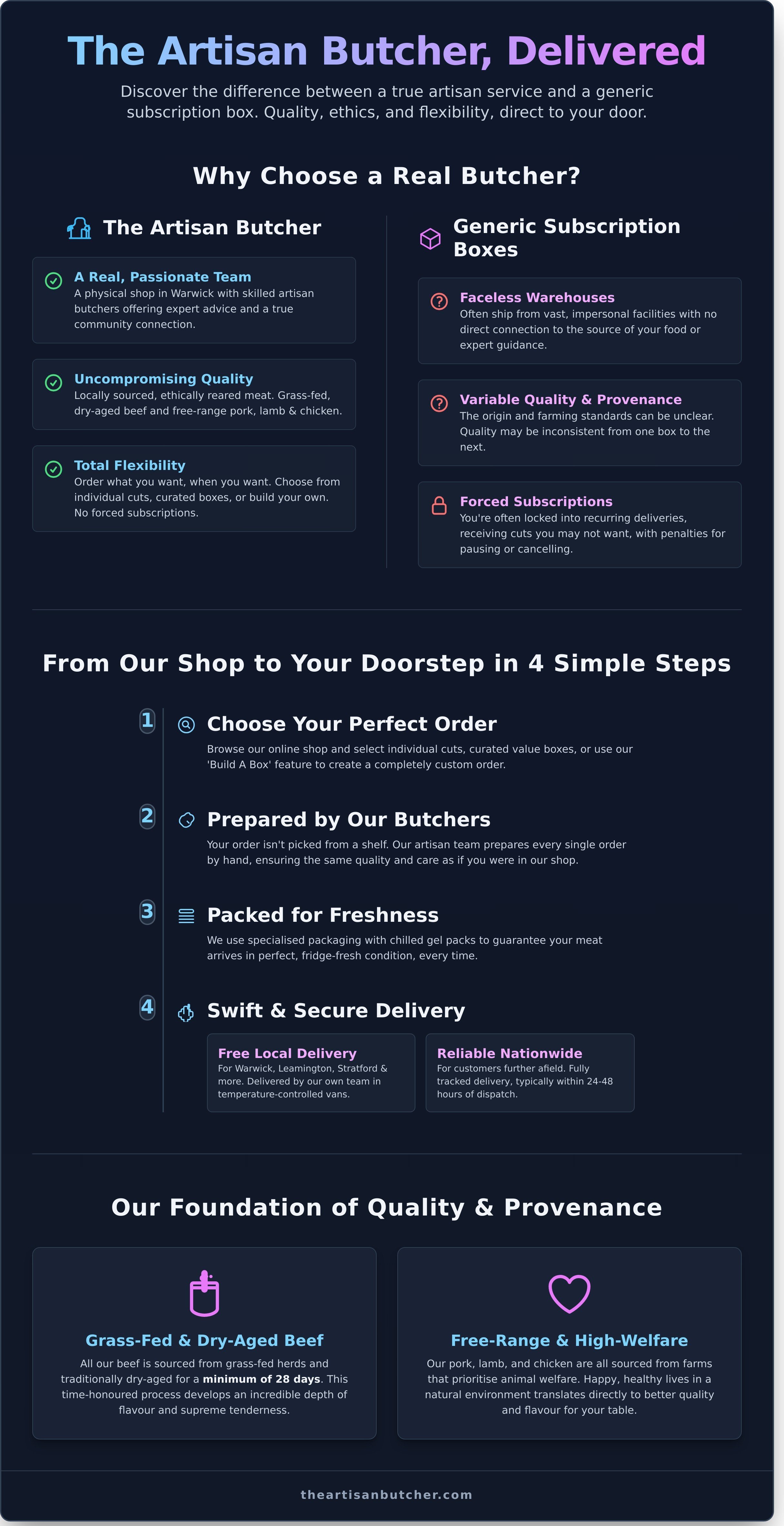 Butchers delivery infographic - visual guide