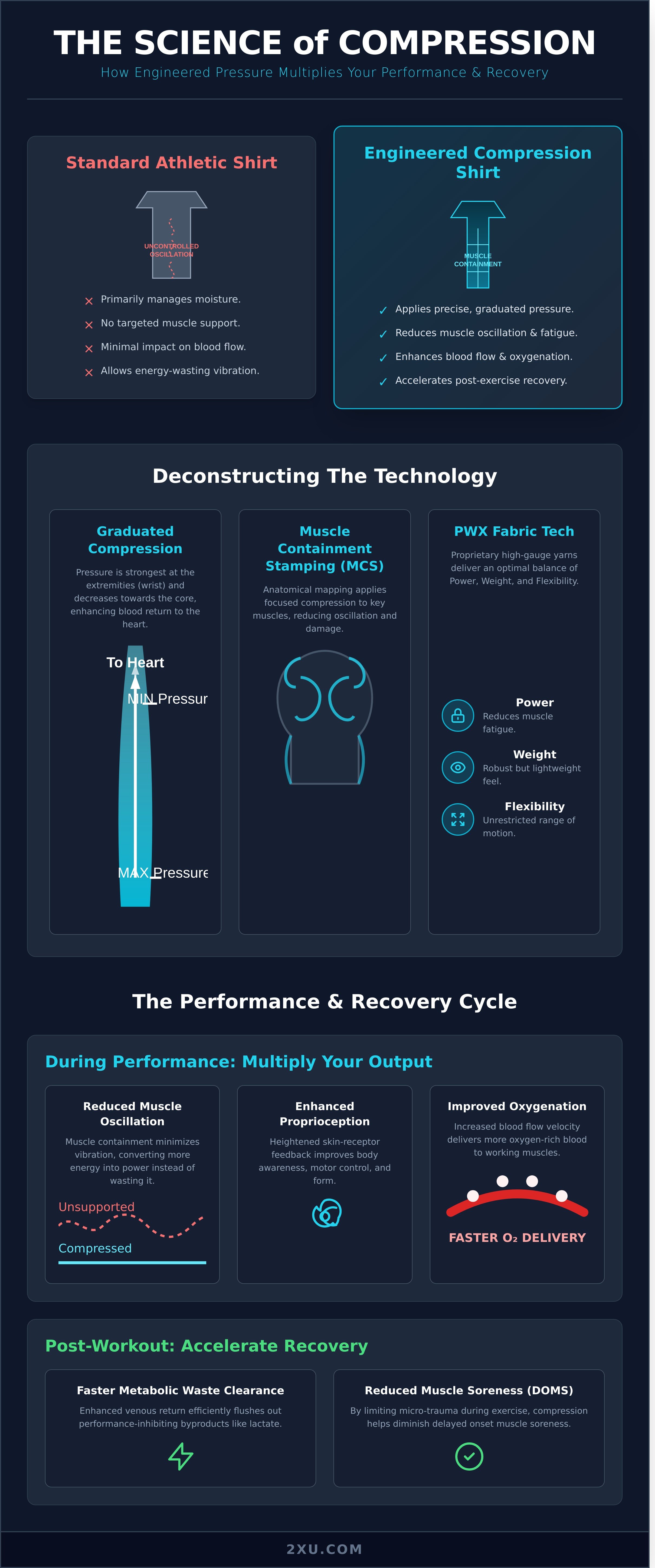 Compression shirts infographic - visual guide