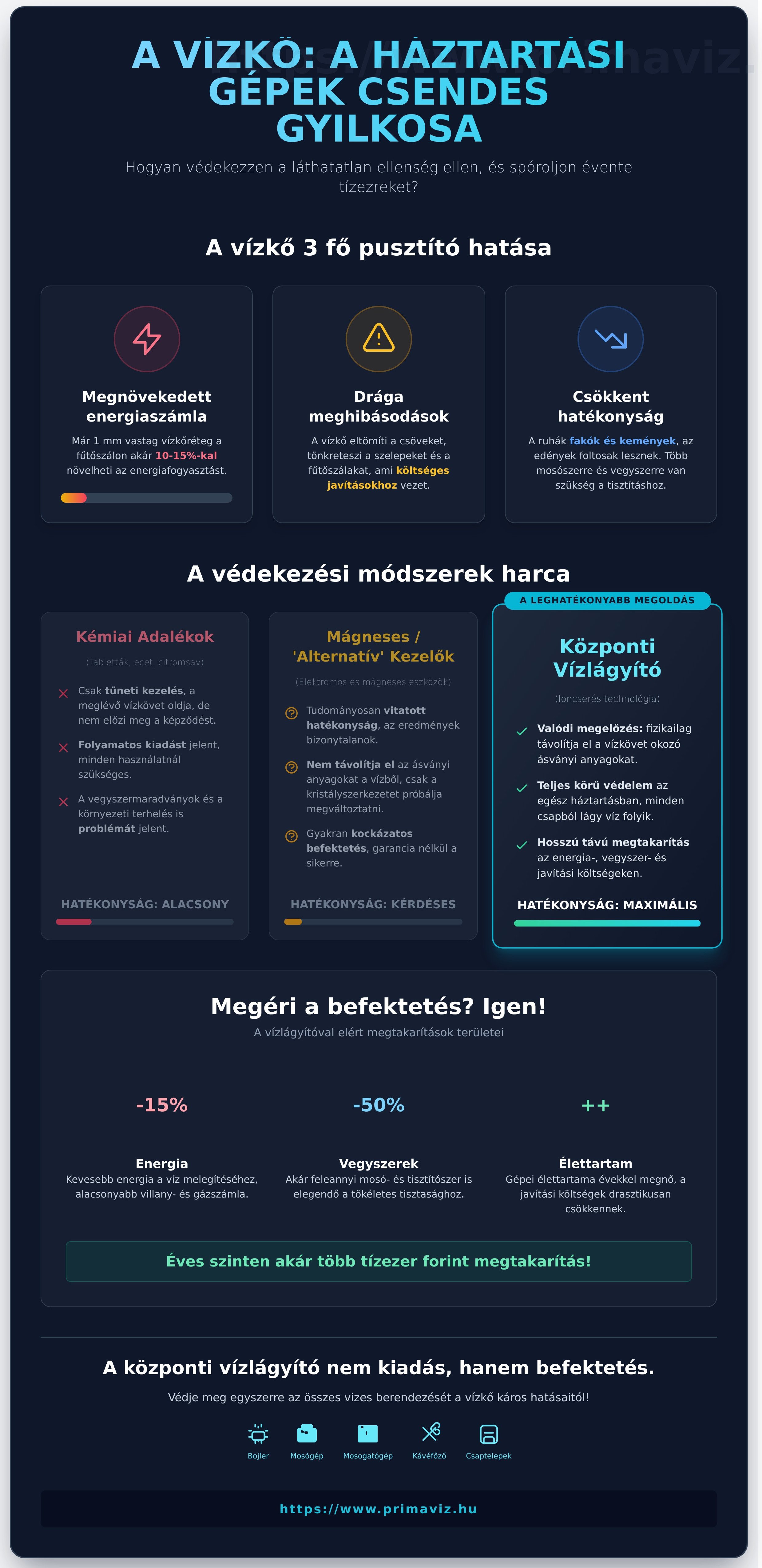 Vízkő elleni védelem háztartási gépeknek