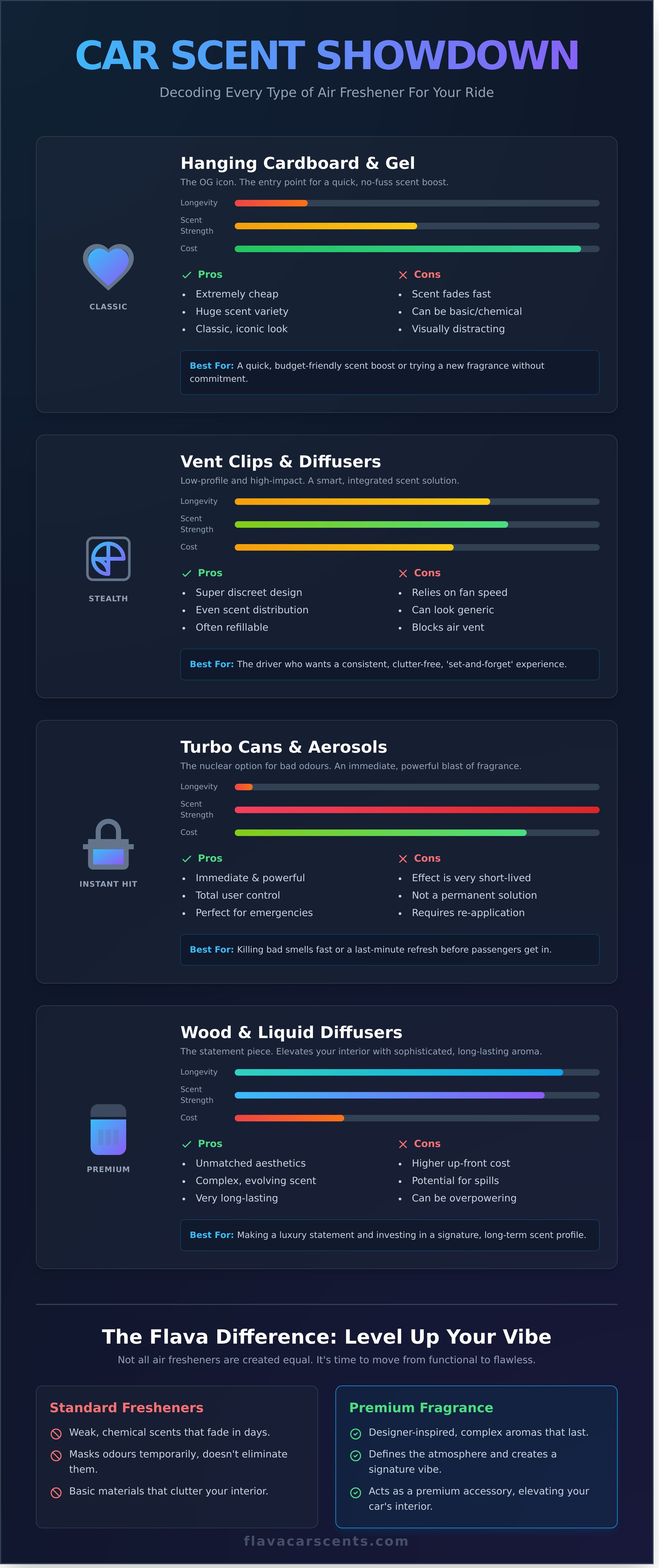Car air freshener infographic - visual guide