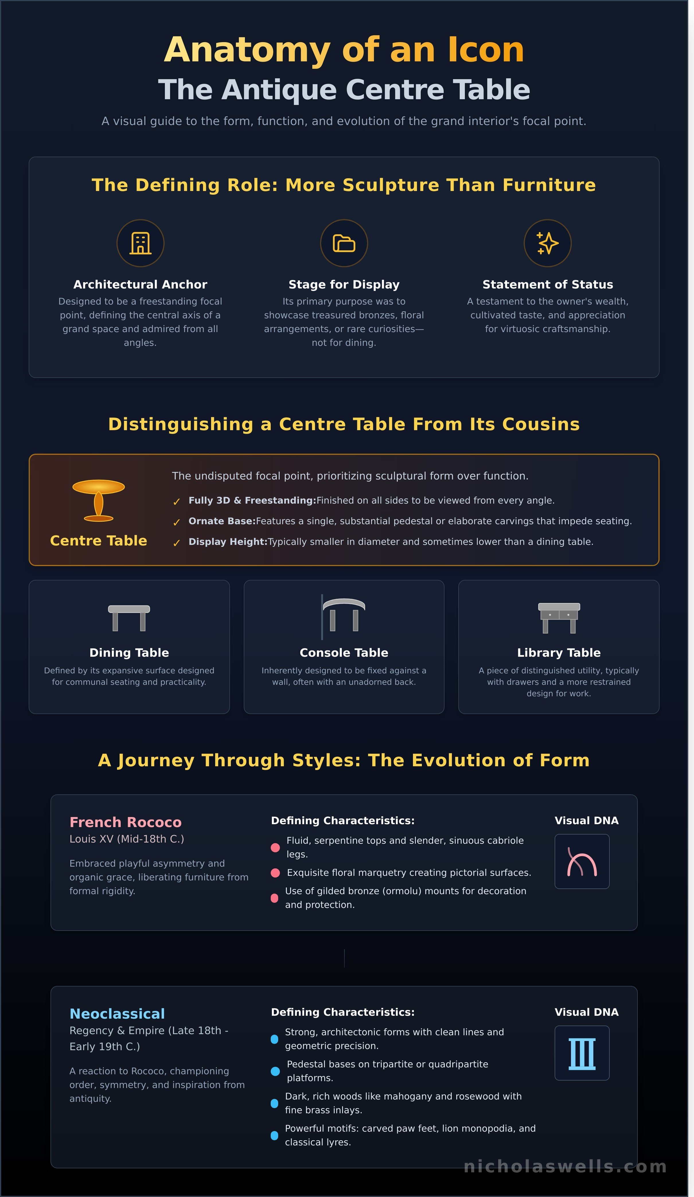 Antique centre tables infographic - visual guide