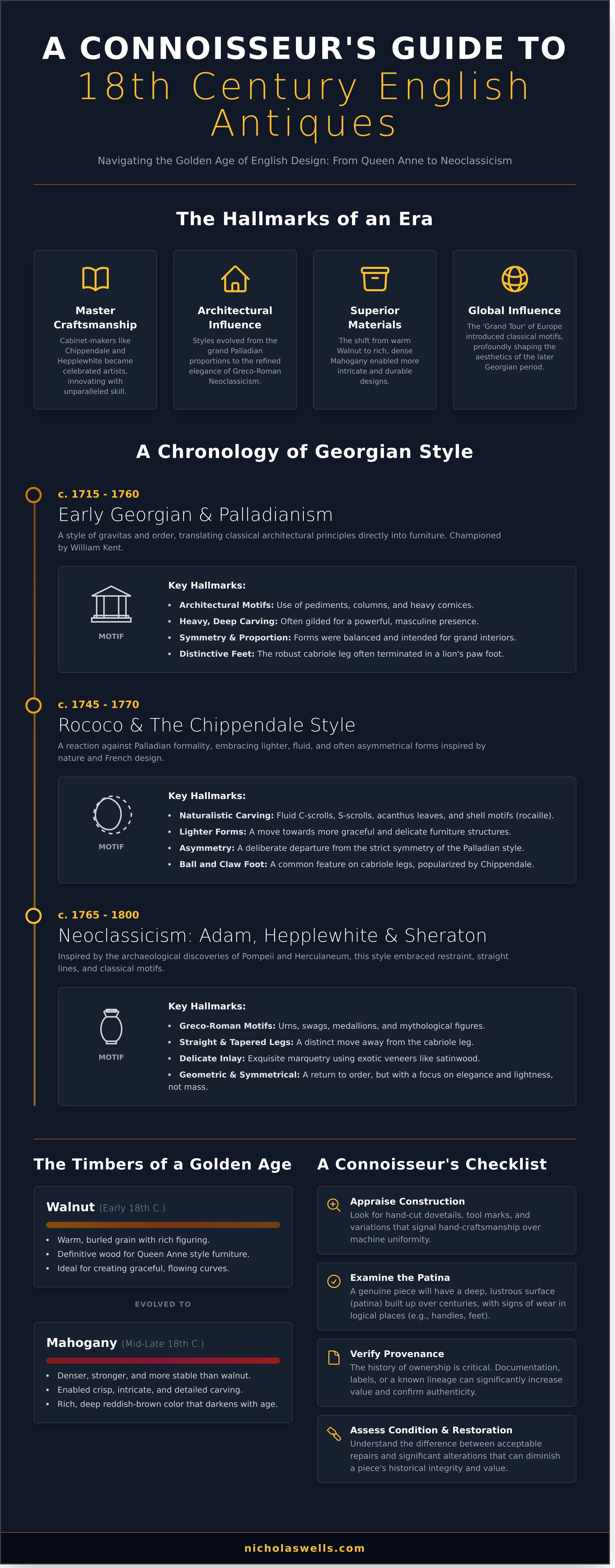 18th century english antiques for sale infographic - visual guide
