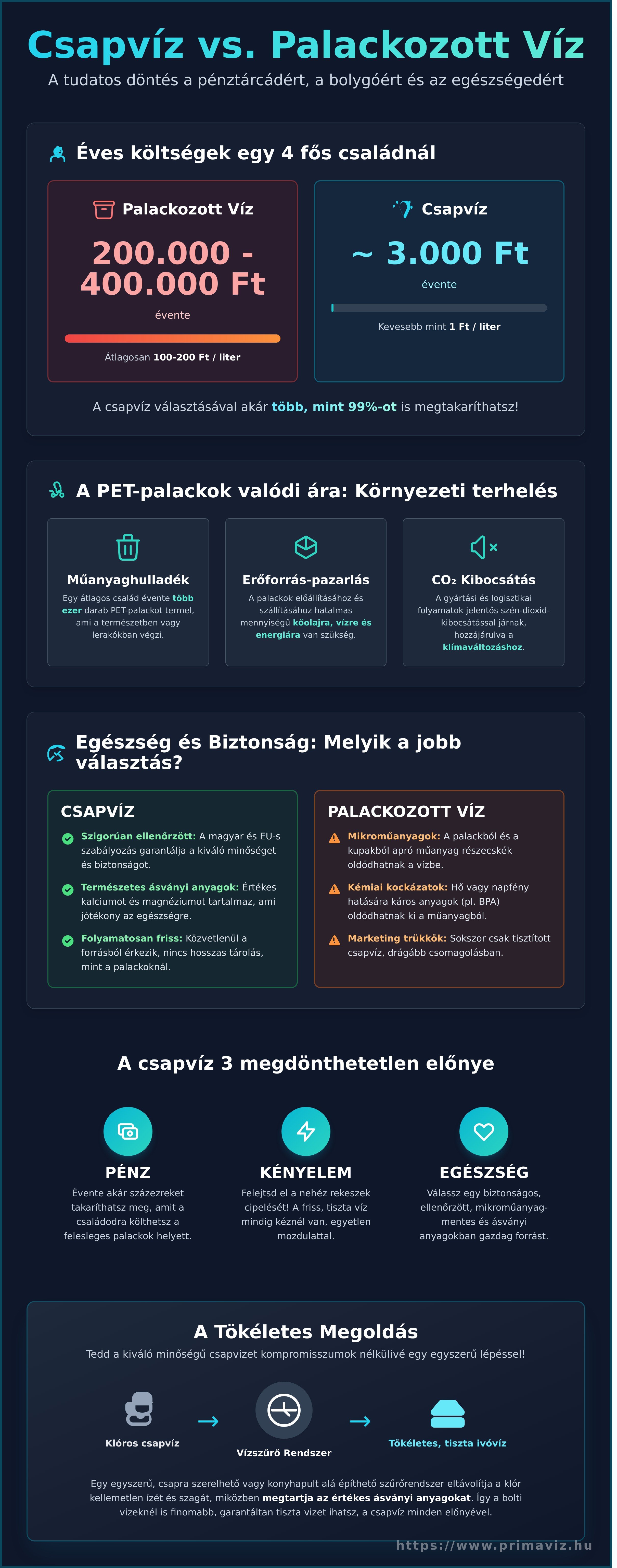 Palackos víz helyett csapvíz