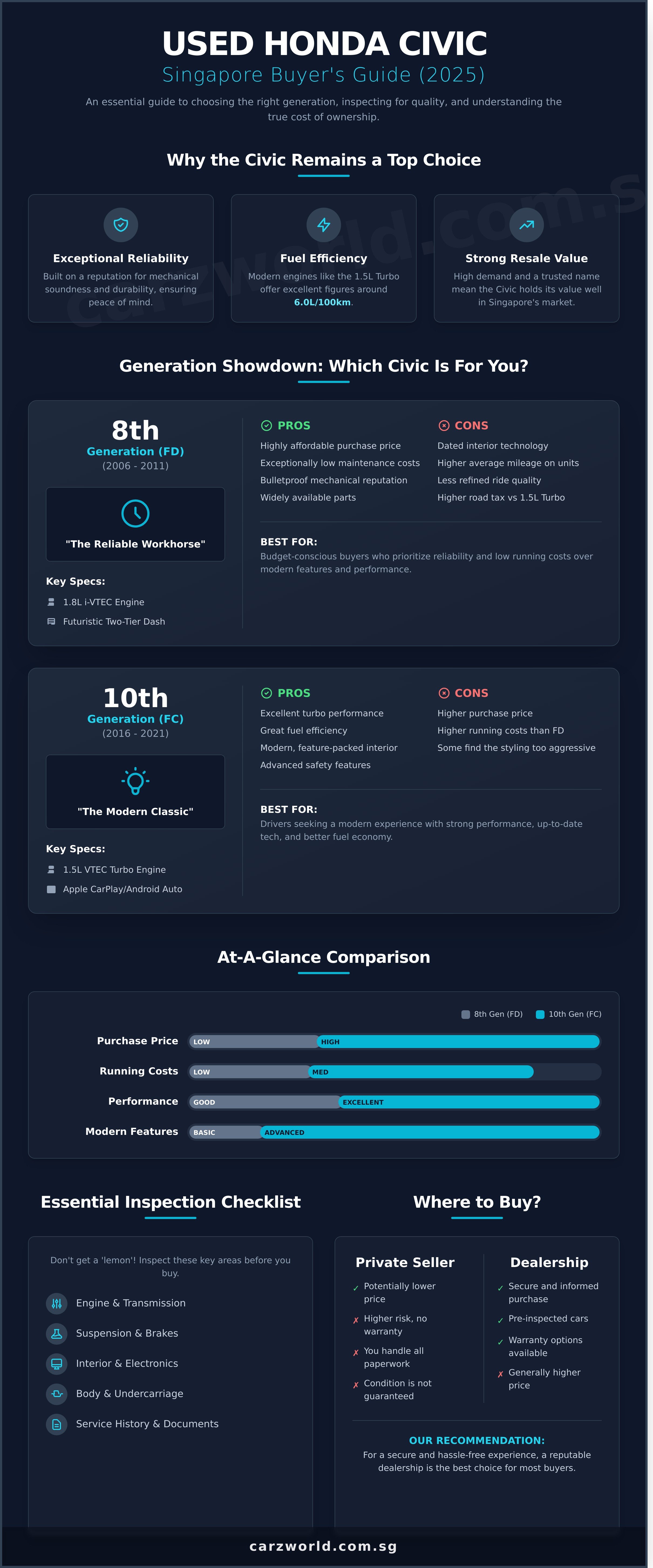 Used honda civic singapore infographic - visual guide