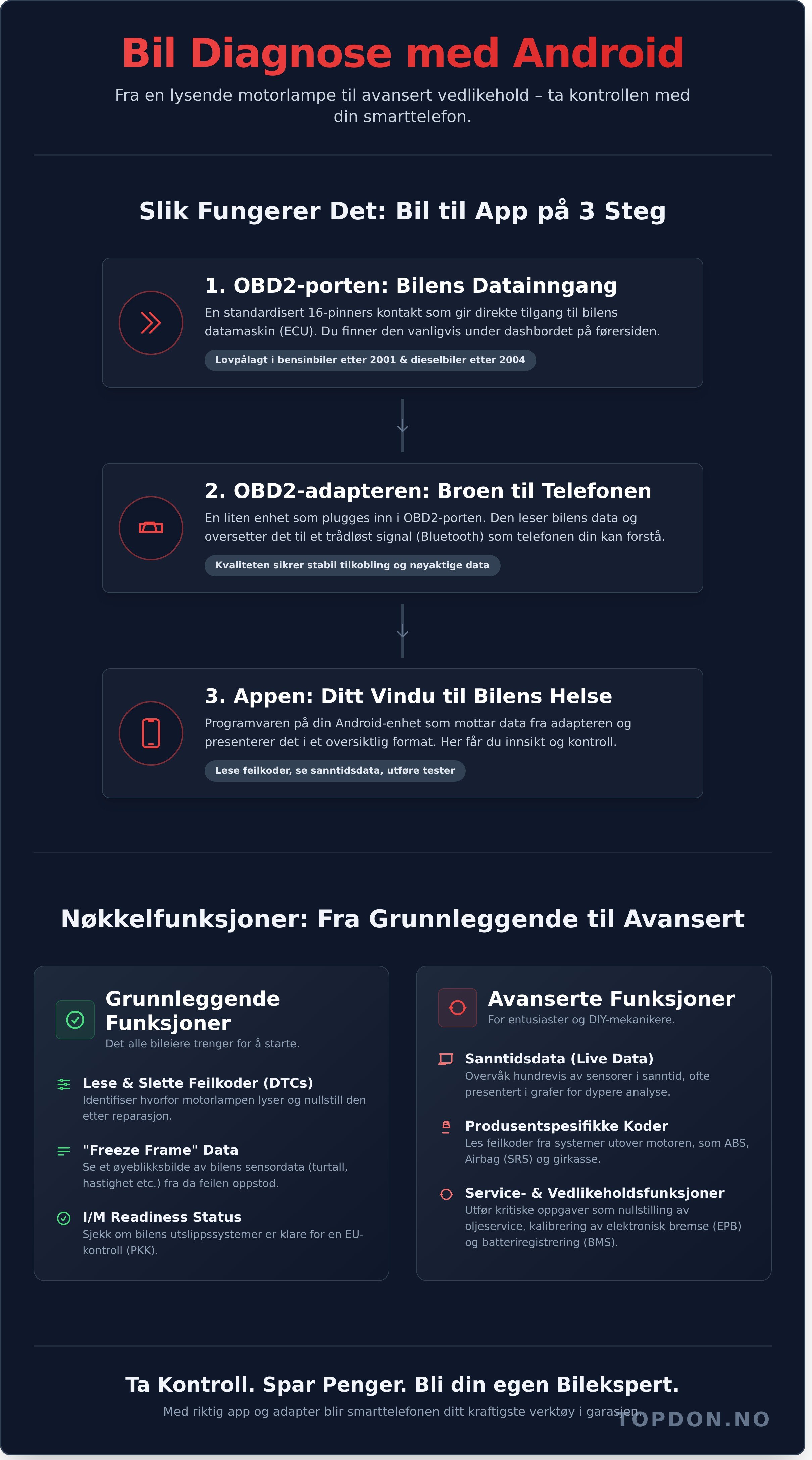 Bil diagnose app android infographic - visual guide