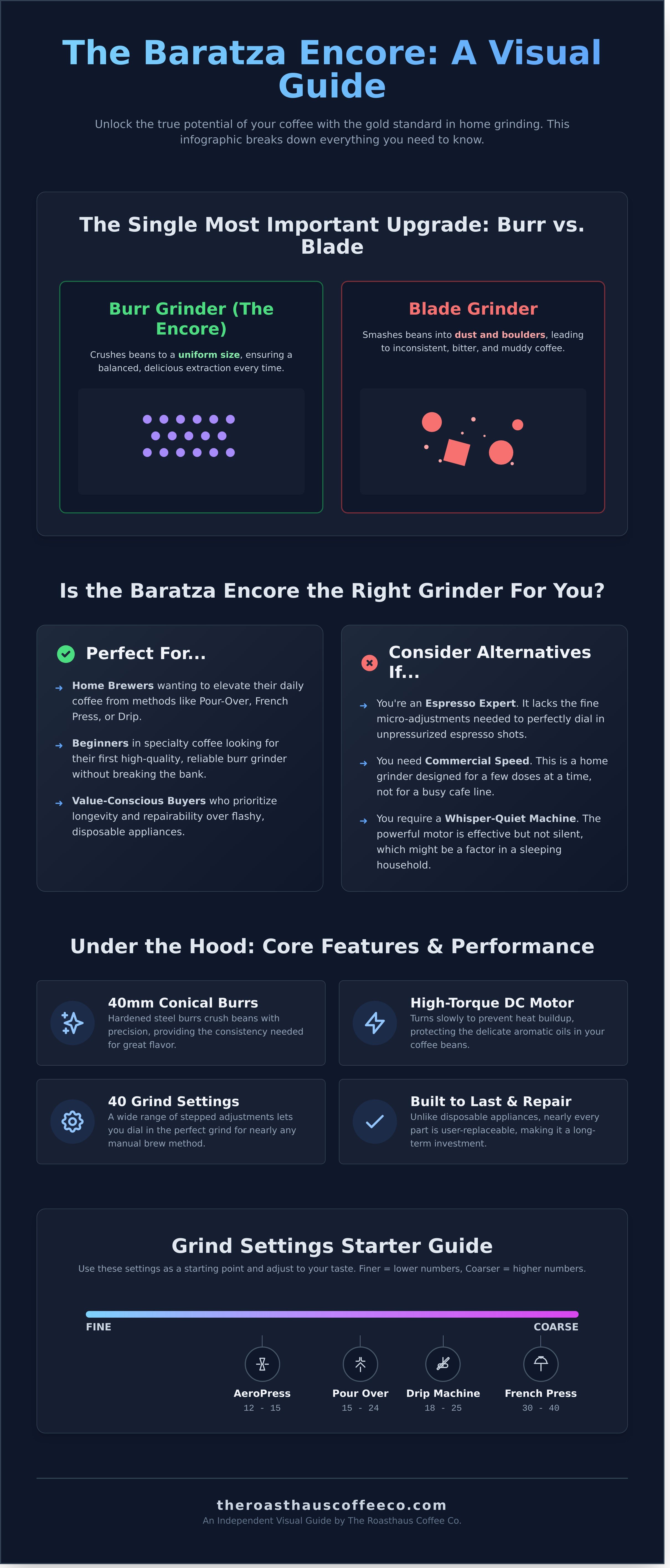 Baratza encore infographic - visual guide